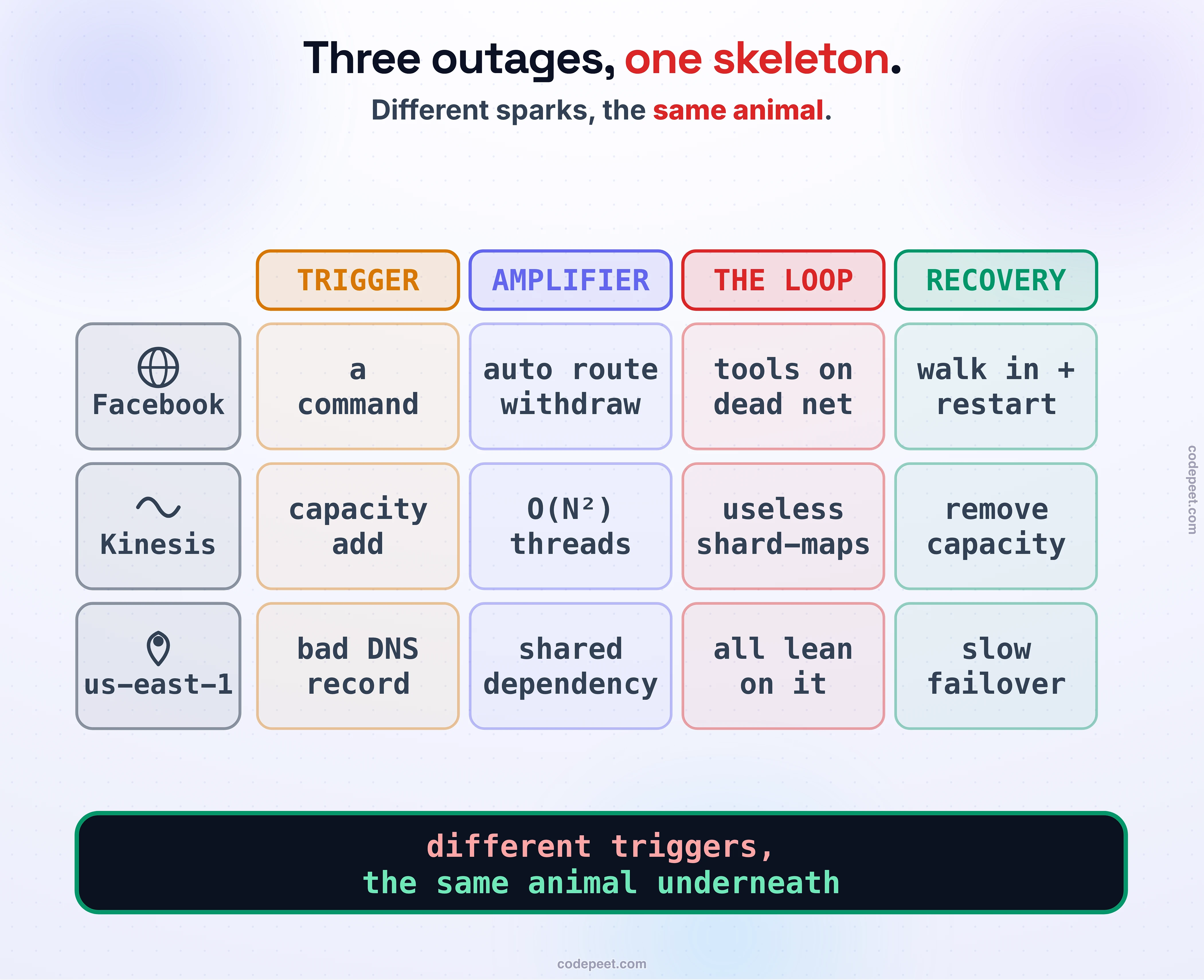 Three outages, one skeleton, drawn as a table that lines up the case studies against the shared stages. Down the left are three rows, one per outage: Facebook 2021, AWS Kinesis 2020, and us-east-1. Across the top are four columns, the stages every cascade shares: TRIGGER, AMPLIFIER, SUSTAINING LOOP, and RECOVERY. Each cell fills in that outage's version of the stage. Facebook: trigger a maintenance command; amplifier a health check that withdrew every route at once; sustaining the recovery tools ran on the dead network; recovery a physical walk-in and a staged restart. Kinesis: trigger a small capacity add; amplifier threads that grew with the square of the fleet; sustaining every server left holding a useless shard-map; recovery remove the capacity and throttle the restart. us-east-1: trigger a DNS record gone bad; amplifier a shared internal dependency; sustaining everything leaning on the down thing; recovery slow, and the failover path shared its fate. Law band: different triggers, the same animal underneath.