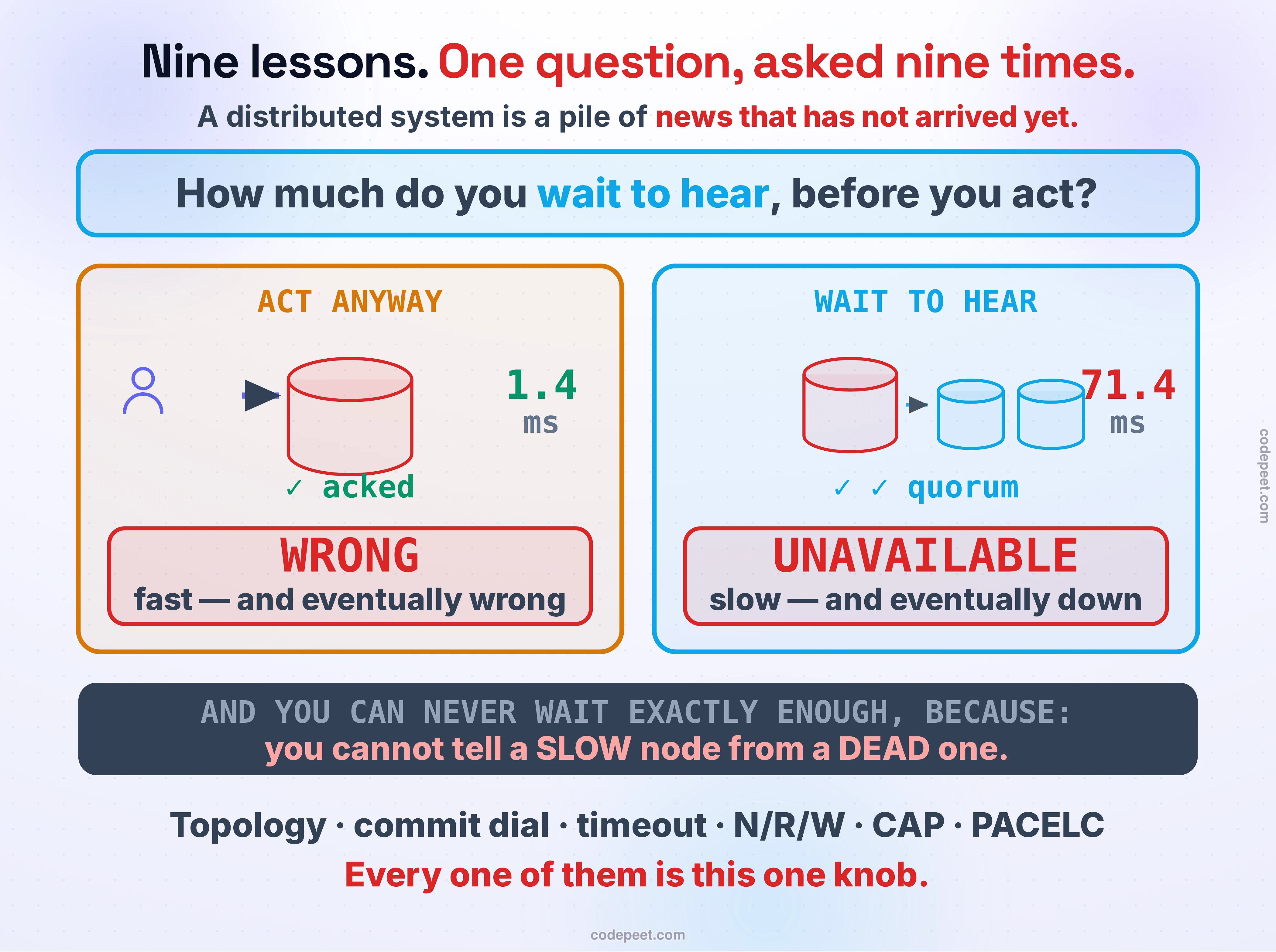 The unifying law of the Replication and Consistency section, drawn as one question with two answers. Across the top, in a blue banner, is the question: how much do you wait to hear, before you act? Below it, two large panels. The left panel, in amber, is headed ACT ANYWAY: users write to a single database which acknowledges immediately — 1.4 milliseconds — and the verdict beneath reads WRONG: fast, and eventually wrong. The right panel, in blue, is headed WAIT TO HEAR: the same database now with two replicas, waiting for a quorum of acknowledgements — 71.4 milliseconds — and the verdict beneath reads UNAVAILABLE: slow, and eventually down. Both verdicts are red, because there is no free option. Beneath them, a dark banner states the impossibility that seeds all nine lessons: you can never wait exactly enough, because you cannot tell a SLOW node from a DEAD one. The figure closes by listing the section's knobs — topology, the commit dial, the timeout, N/R/W, CAP, PACELC — and stating that every one of them is this same single knob.