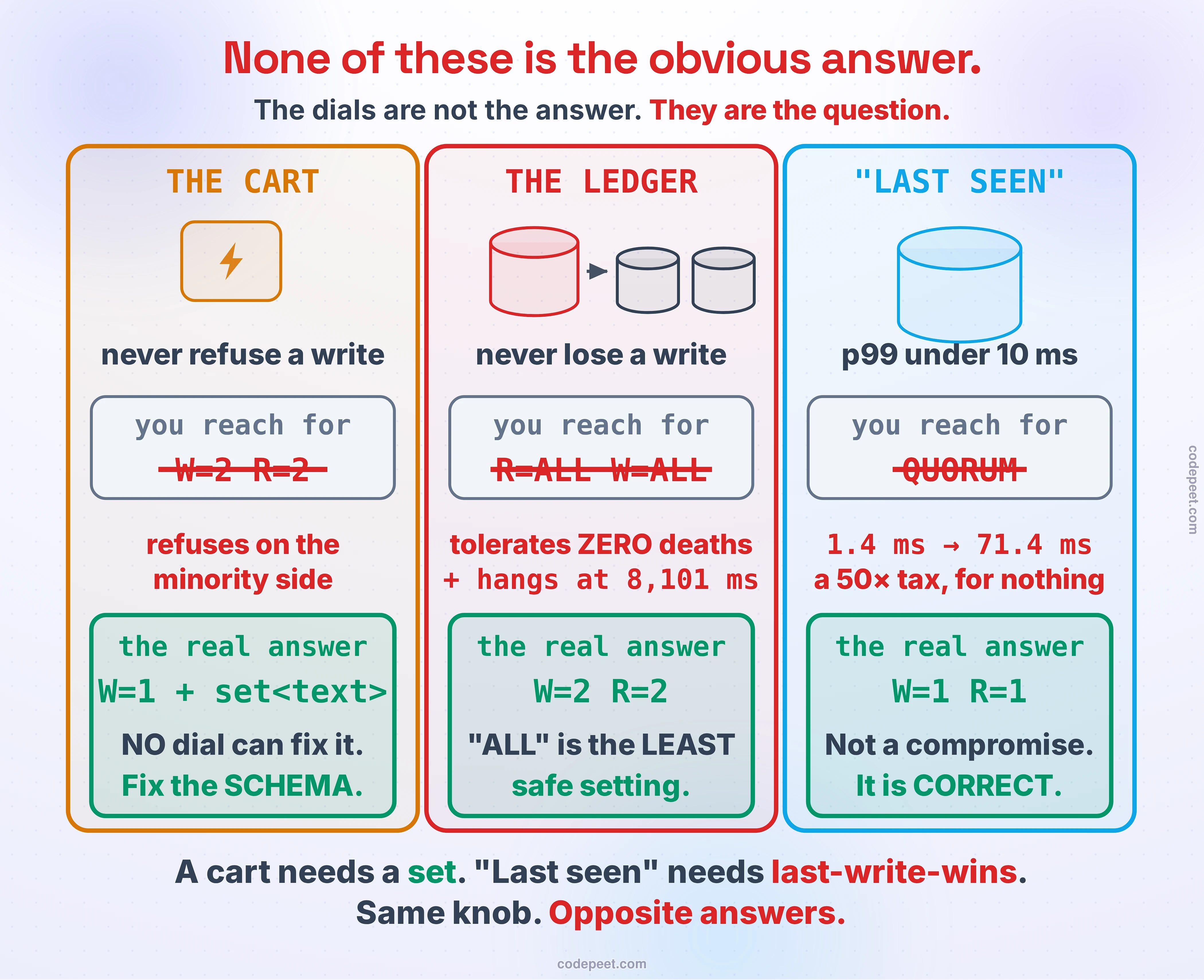 Tune N, R and W for three real products. Each one opens on the setting you would actually reach for — and each of those settings fails. The cart cannot be rescued by ANY combination of the dials (try them all; the fix is in the schema). The ledger punishes 'ALL', which tolerates zero deaths and hangs a healthy leader on a dead replica. And 'last seen' punishes QUORUM, which costs you a 50× latency tax to protect a value whose staleness nobody can perceive. Drag the replicas together and apart to watch the same setting go from free to ruinous with nothing broken.