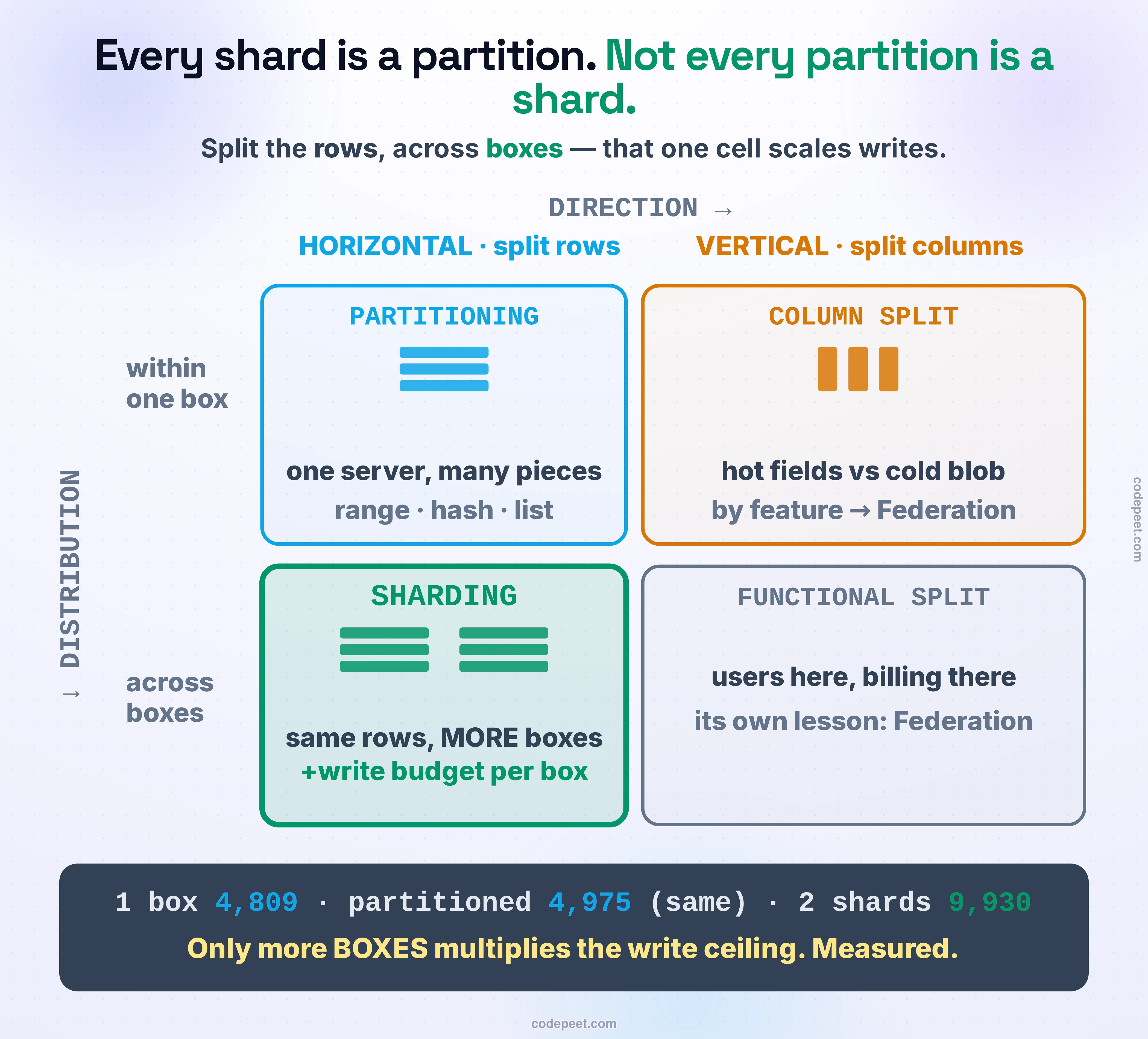 The partition-vs-shard taxonomy drawn as a 2x2 built from the library metaphor. The two axes: DIRECTION (top edge) — HORIZONTAL, splitting ROWS (the same shelves, different books: users A-M here, N-Z there) vs VERTICAL, splitting COLUMNS (the profile fields in one table, the login fields in another); and DISTRIBUTION (left edge) — WITHIN ONE BOX (one library building, organized into sections) vs ACROSS BOXES (separate branch libraries across the city). Three of the four cells reorganize data on hardware you already own: horizontal-within-box (Postgres declarative partitioning — range, list, hash — one server, many partitions), vertical-within-box (columns split into sibling tables), and vertical-across (a rarer functional split, deferred to Federation). The fourth cell, drawn in bright emerald and labelled SHARDING, is horizontal x across-boxes: the same rows split across separate machines, each its own owner. A banner under that cell states the relationship precisely: every shard is a partition, but not every partition is a shard — sharding is the one cell that adds WRITE budget, because it adds machines. The measured proof rides along the bottom as a bar chart: one plain box sustains 4,809 writes per second; the SAME box partitioned eight ways still sustains 4,975 (statistical noise — same machine, same ceiling); two boxes as two shards sustain 9,930 (2.06x — the ceiling multiplied). The footer names the bill sharding hands you and where each is treated: cross-shard reads scatter-gather (you finish at your slowest shard), cross-shard transactions need two-phase commit, the shard key is a decision you cannot easily undo, and adding a shard forces rebalancing.