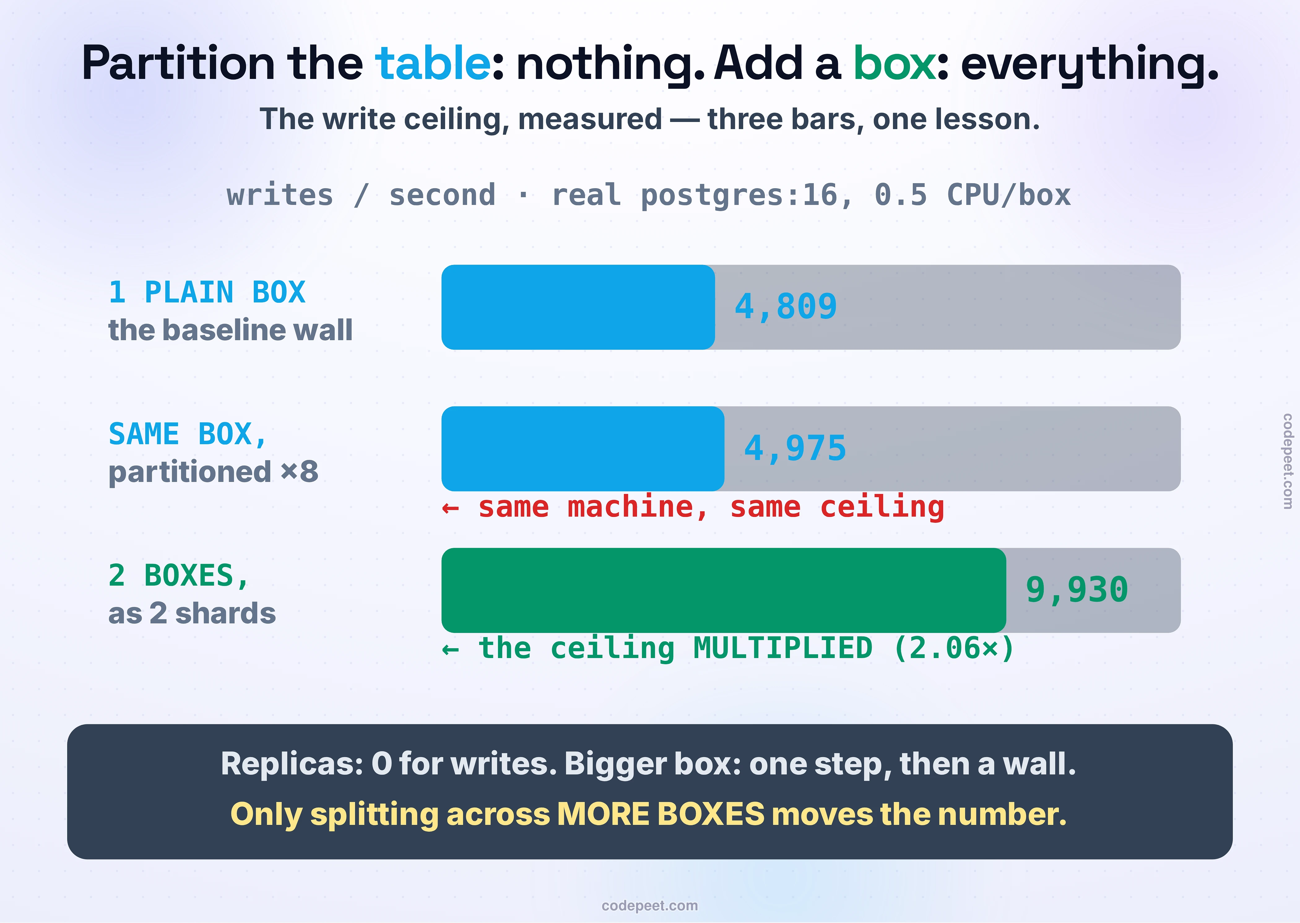 The write ceiling, measured, as three bars answering one question: which move actually lets you write faster? All from a real postgres:16 run where each box was capped at half a CPU so the write ceiling is stable and comparable. Bar one, ONE PLAIN BOX: 4,809 writes per second — the baseline wall. Bar two, THE SAME BOX PARTITIONED EIGHT WAYS (hash partitioning within one server): 4,975 writes per second — essentially identical, because partitioning split the table, not the machine; it is the same CPU and the same disk, so the same ceiling. A red annotation drives it home: partitioning within a box is a manageability move (partition pruning, dropping an old partition far faster than a bulk delete, tiering cold data), not a write-scaling move. Bar three, TWO BOXES AS TWO SHARDS run at the same time: 4,965 + 4,965 = 9,930 writes per second — the ceiling multiplied, 2.06 times, with zero contention because the two boxes are separate owners with separate budgets. The takeaway banner: read replicas do nothing for writes (a write has one owner), a bigger box buys one step and then walls, partitioning within a box leaves the ceiling exactly where it was — only putting the data on MORE BOXES moves it. That is sharding, and it is the whole reason this section exists.