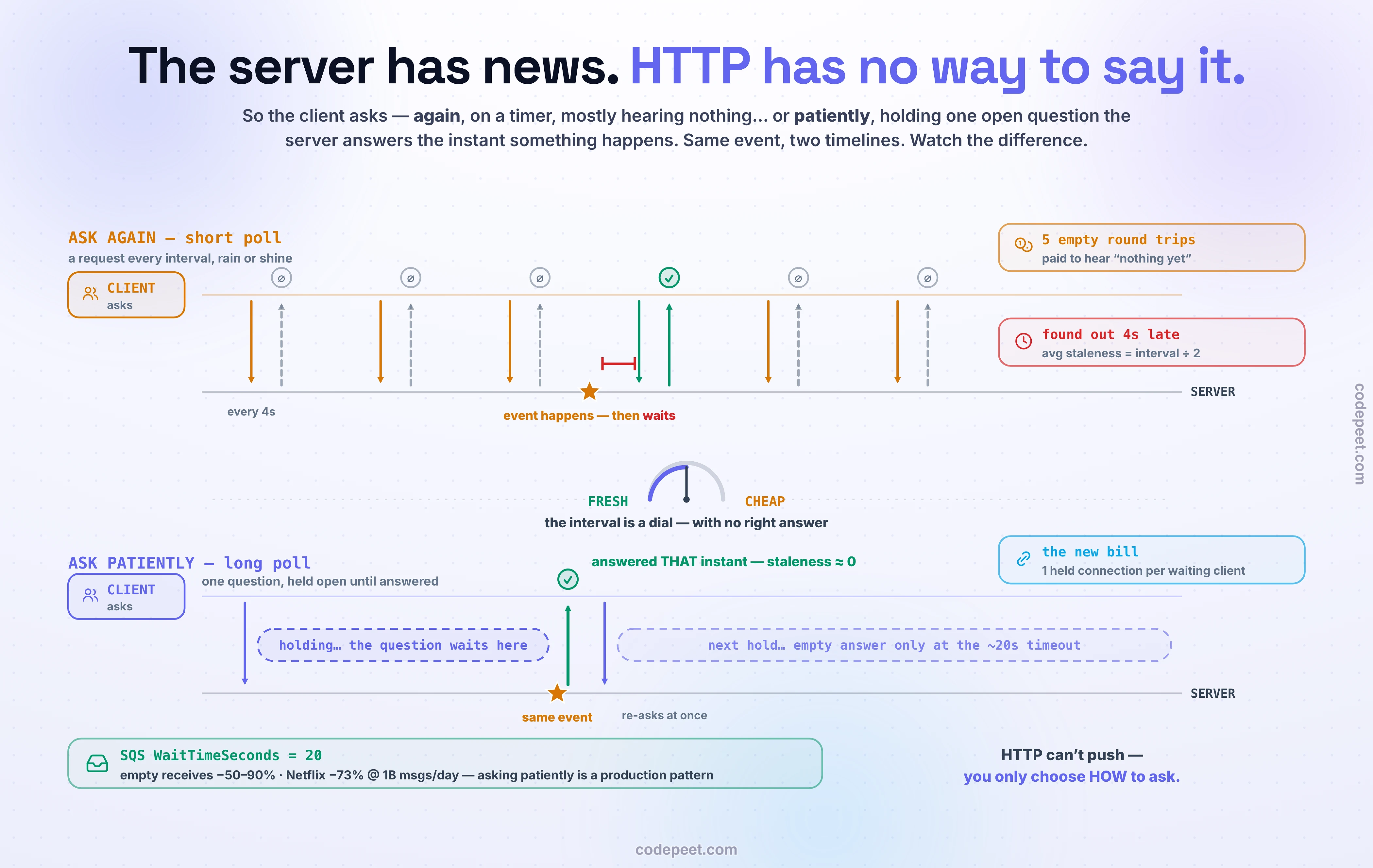 Two timelines showing the same event reaching a client two different ways. The top lane is short polling: a client fires requests at the server on a fixed interval, drawn as a row of arrows along a time axis, and almost every response comes back hollow — empty, nothing new, wasted round trips. Midway between two polls, an event star lands on the server's lane and just sits there, waiting to be discovered; a staleness bracket stretches from the moment it happened to the next scheduled poll, labeled with the truth of the pattern: the client found out four seconds late, and a counter chip tallies the empty requests it paid along the way. The bottom lane is long polling: the client asks once and the server holds the open question, drawn as one long patient band instead of many small arrows. The same event star lands and the response returns at that exact moment — no waiting for a schedule — and the client immediately asks again, opening the next hold. A note marks that empty answers happen only when the roughly twenty-second timeout expires, and a chip prices the pattern honestly: one held connection per waiting client, the whole time. Between the lanes sits the dial the whole lesson turns on — freshness on one side, cheapness on the other, with short polling forced to pick a point on the dial and long polling stepping off it. A production chip anchors the numbers: Amazon SQS holds for up to twenty seconds, cutting empty receives by half to ninety percent, the trick Netflix used to cut its queue bill by seventy-three percent at a billion messages a day. The takeaway: HTTP cannot push — the server may have the news, but the client owns the conversation, so the only choice is how to ask.