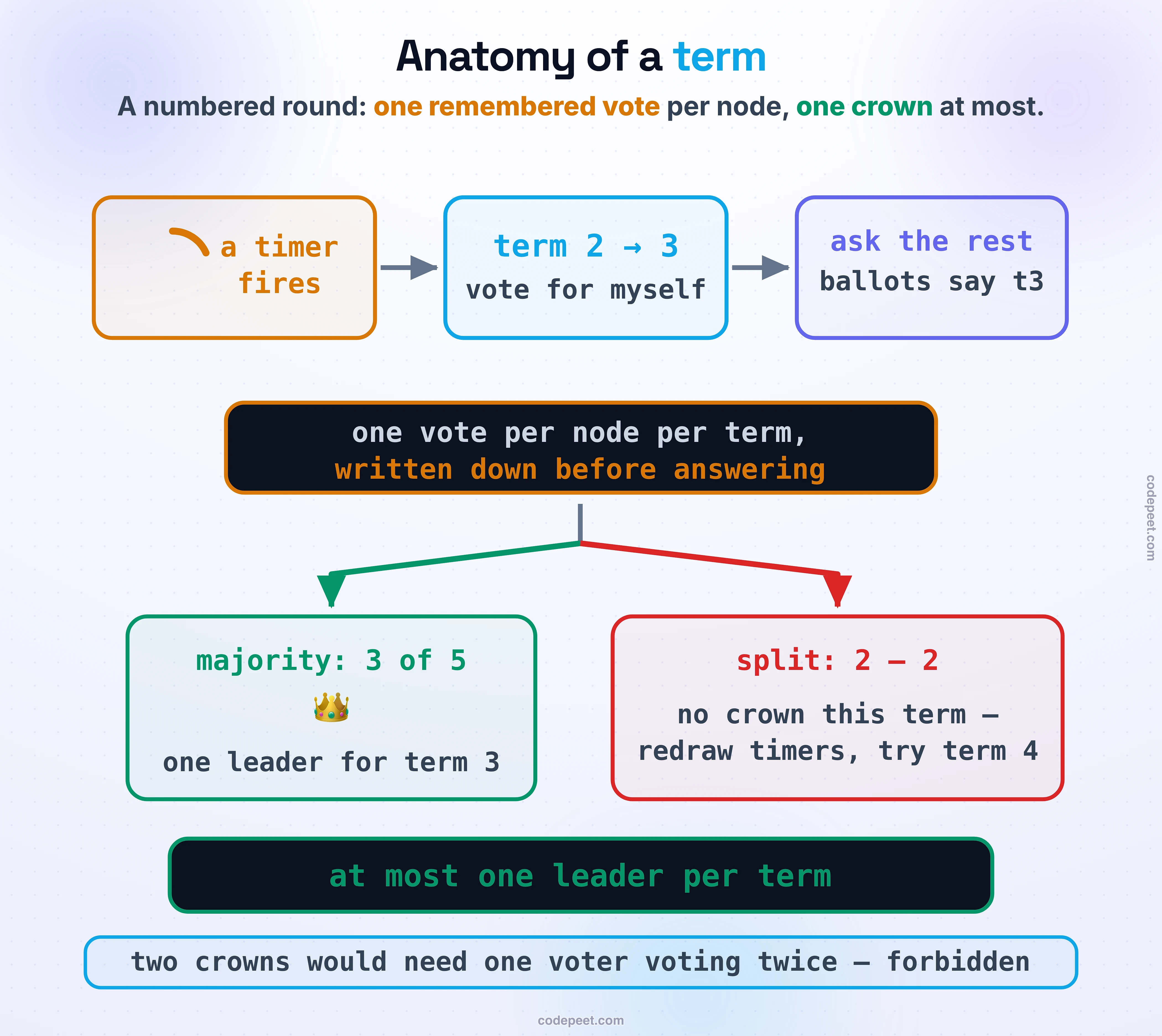 One election term drawn as a machine with three steps: a timer fires, the candidate bumps term 2 to 3 and votes for itself, then asks the rest — every ballot says t3. A dark rule band anchors the middle: one vote per node per term, written down before answering. The path then forks. The green branch reaches a majority of 3 of 5 and crowns one leader for term 3; the red branch splits 2–2, no crown this term — redraw timers, try term 4. The guarantee band reads: at most one leader per term, because two crowns would need one voter voting twice — forbidden.