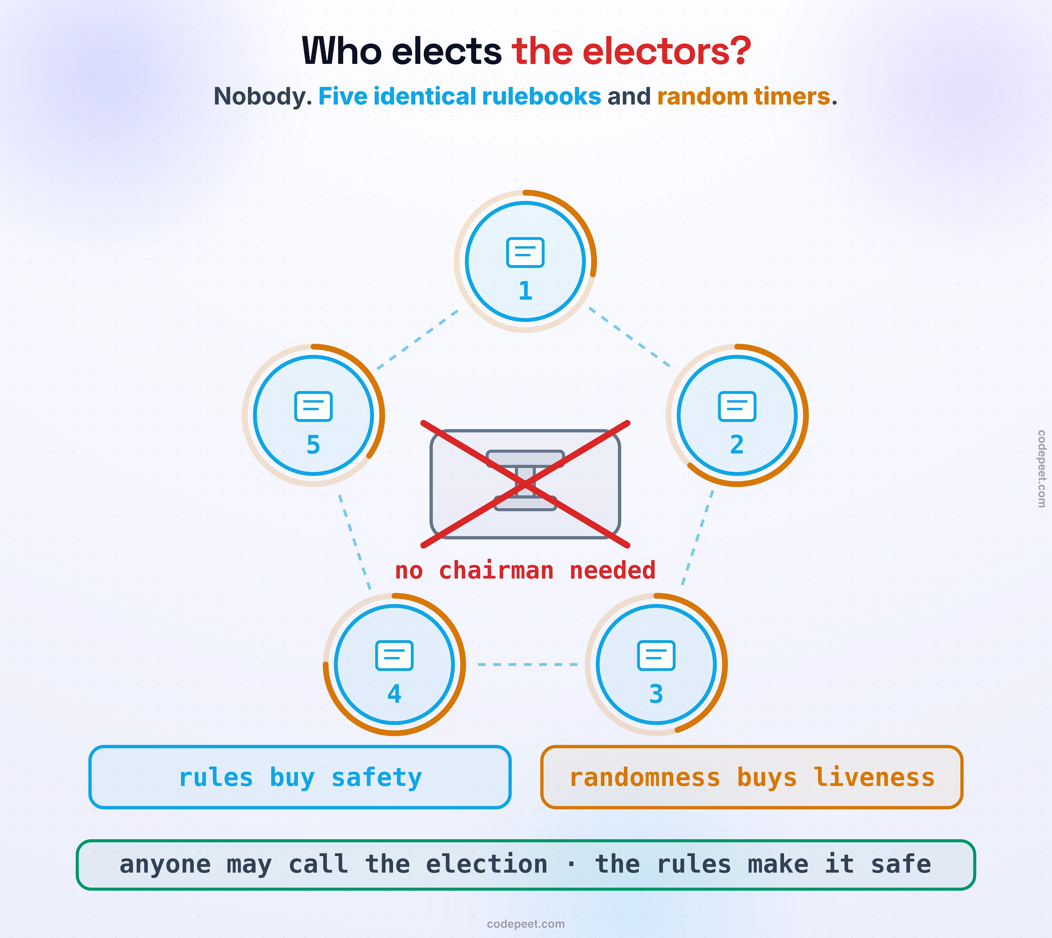 Leader election infographic asking who elects the electors. Five identical nodes sit in a ring, each holding the same small rulebook, each wearing its own amber timer arc drawn to a different random length, with dashed links joining every neighbor as equals. In the center a chairman podium is crossed out in red with the caption: no chairman needed. Two chips carry the escape from the circularity — rules buy safety, randomness buys liveness — over the foot band: anyone may call the election, the rules make it safe.