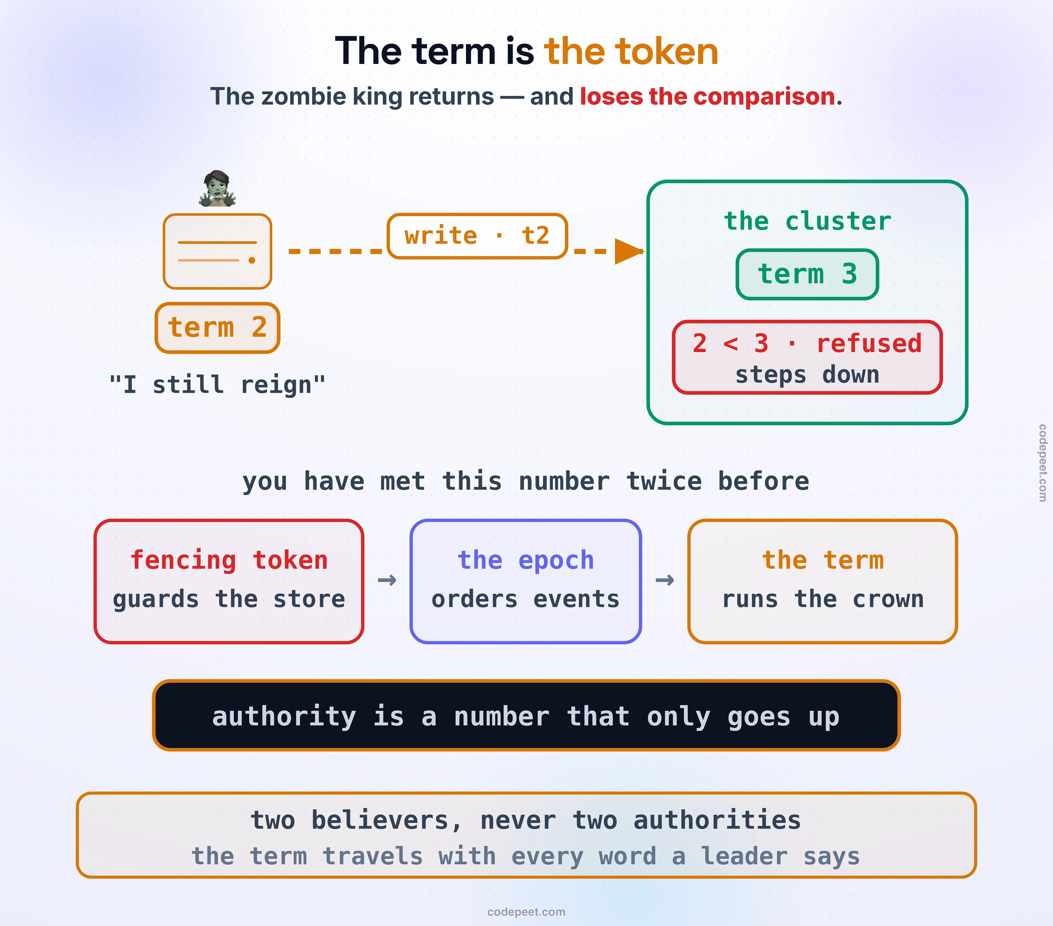 The zombie king returns and loses the comparison. An old leader stuck at term 2 says I still reign and sends a write stamped t2 toward a cluster living in term 3. The comparison inside the cluster rules 2 is less than 3: refused, steps down. Below, the same rising number wears three costumes in a strip — the fencing token guards the store, the epoch orders events, the term runs the crown — over the law band: authority is a number that only goes up. Foot: two believers, never two authorities — the term travels with every word a leader says.