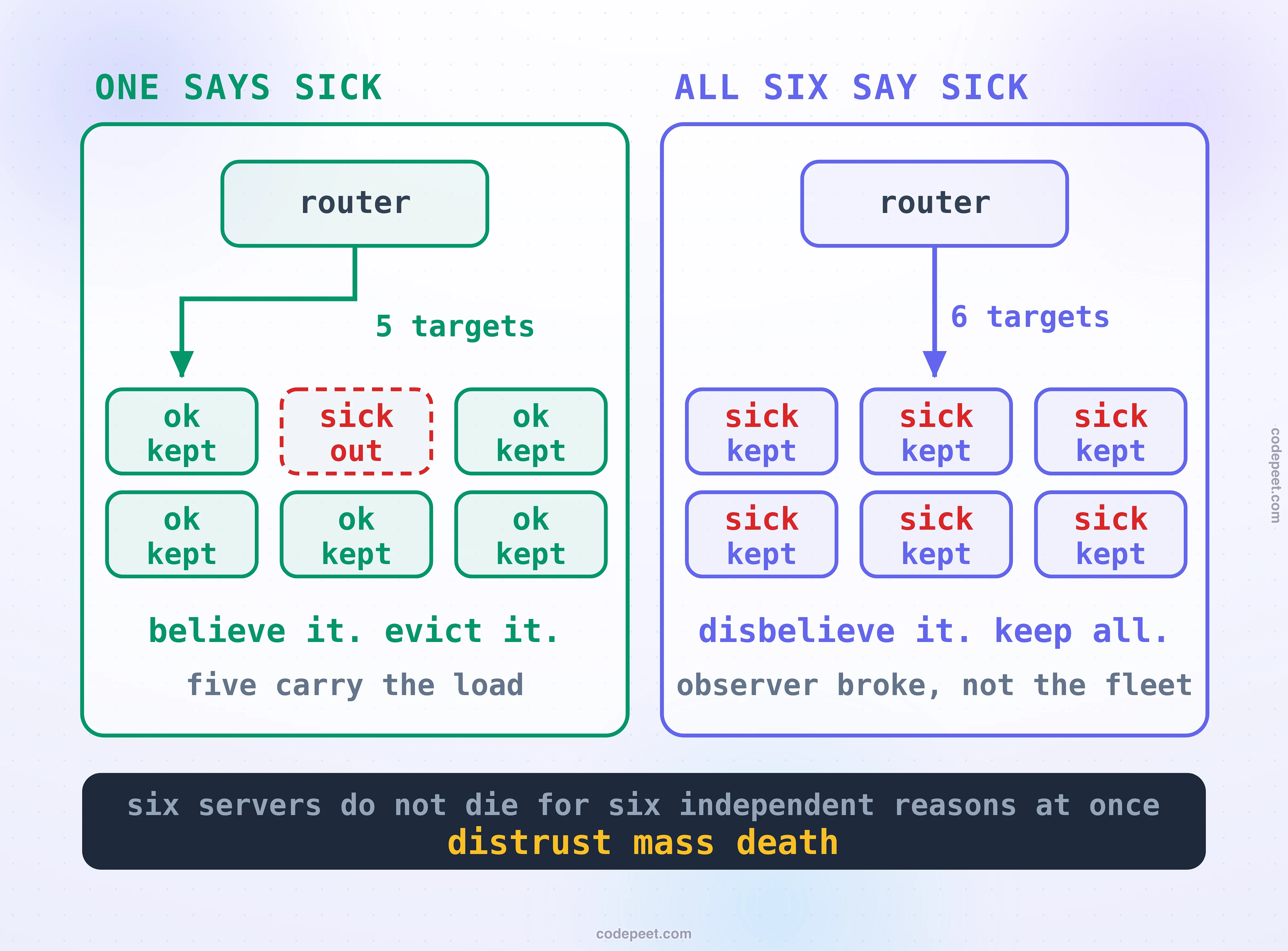Two panels apply the same eviction rule to opposite evidence. The left panel, one says sick: a router forwards traffic past a fleet of six instance chips in which a single chip reports sick and is drawn dashed and evicted, while the arrow labeled five targets bends to land on a healthy chip. The caption reads believe it, evict it, five carry the load. The right panel, all six say sick: every one of the six chips reports sick at the same instant, yet each is still marked kept and the router's arrow, labeled six targets, keeps pointing into the fleet. Its caption reads disbelieve it, keep all, the observer broke, not the fleet. The dark band underneath states the asymmetry as a law: six servers do not die for six independent reasons at the same moment, so distrust mass death.