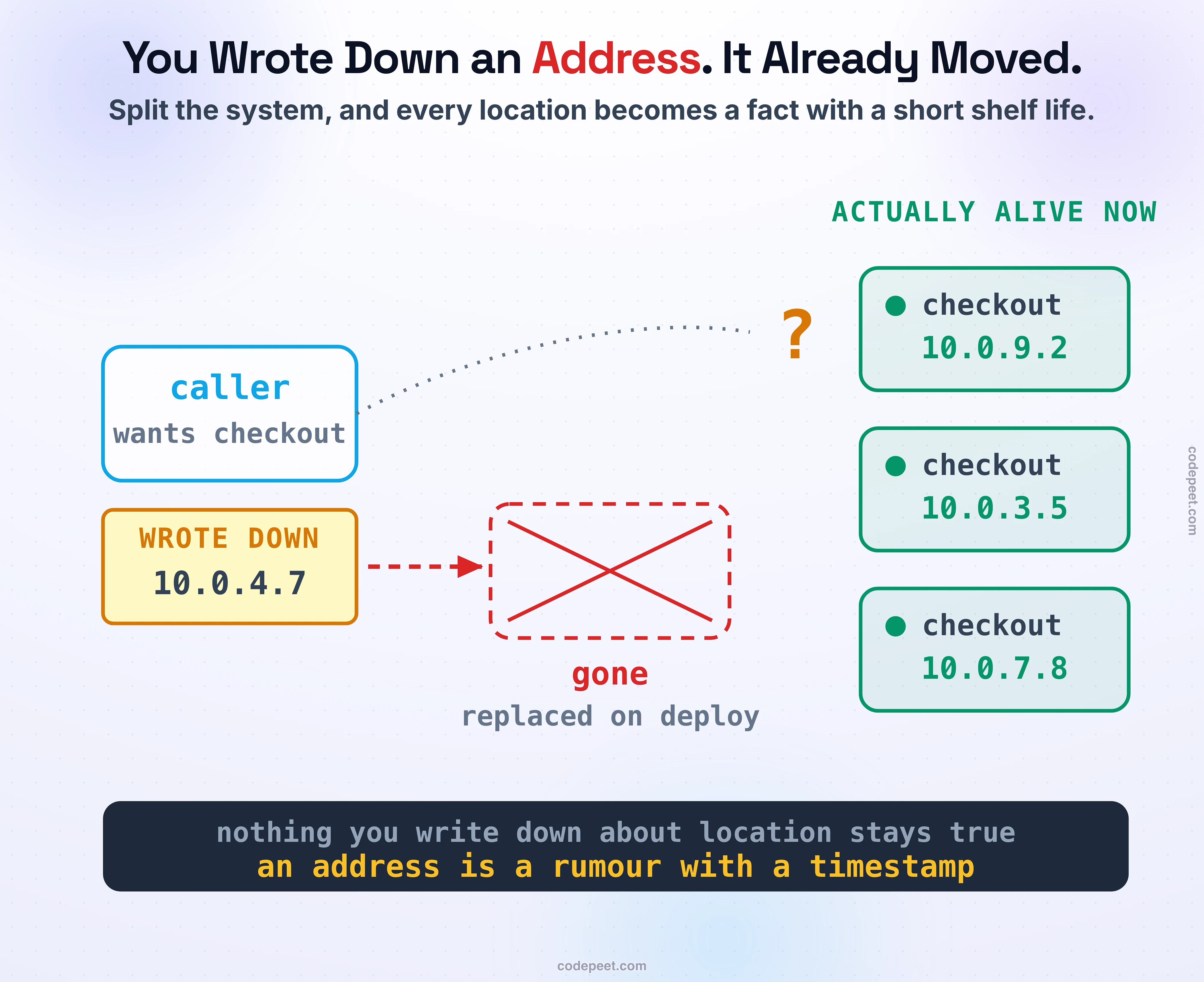 Infographic titled: You wrote down an address, it already moved. A caller box that wants the checkout service sits on the left with a large amber question mark above it, and a faint dotted arc leaves the caller and lands on nothing. Below the caller, a yellow slip labeled WROTE DOWN holds the address 10.0.4.7, and a red dashed arrow runs from the slip to a red crossed-out dashed box labeled gone, replaced on deploy: the instance that address named no longer exists. On the right, under the heading ACTUALLY ALIVE NOW, three green instance cards for the same checkout service are up at 10.0.9.2, 10.0.3.5 and 10.0.7.8, none of which the caller has written down. A dark band at the bottom states the lesson: nothing you write down about location stays true, because an address is a rumour with a timestamp.