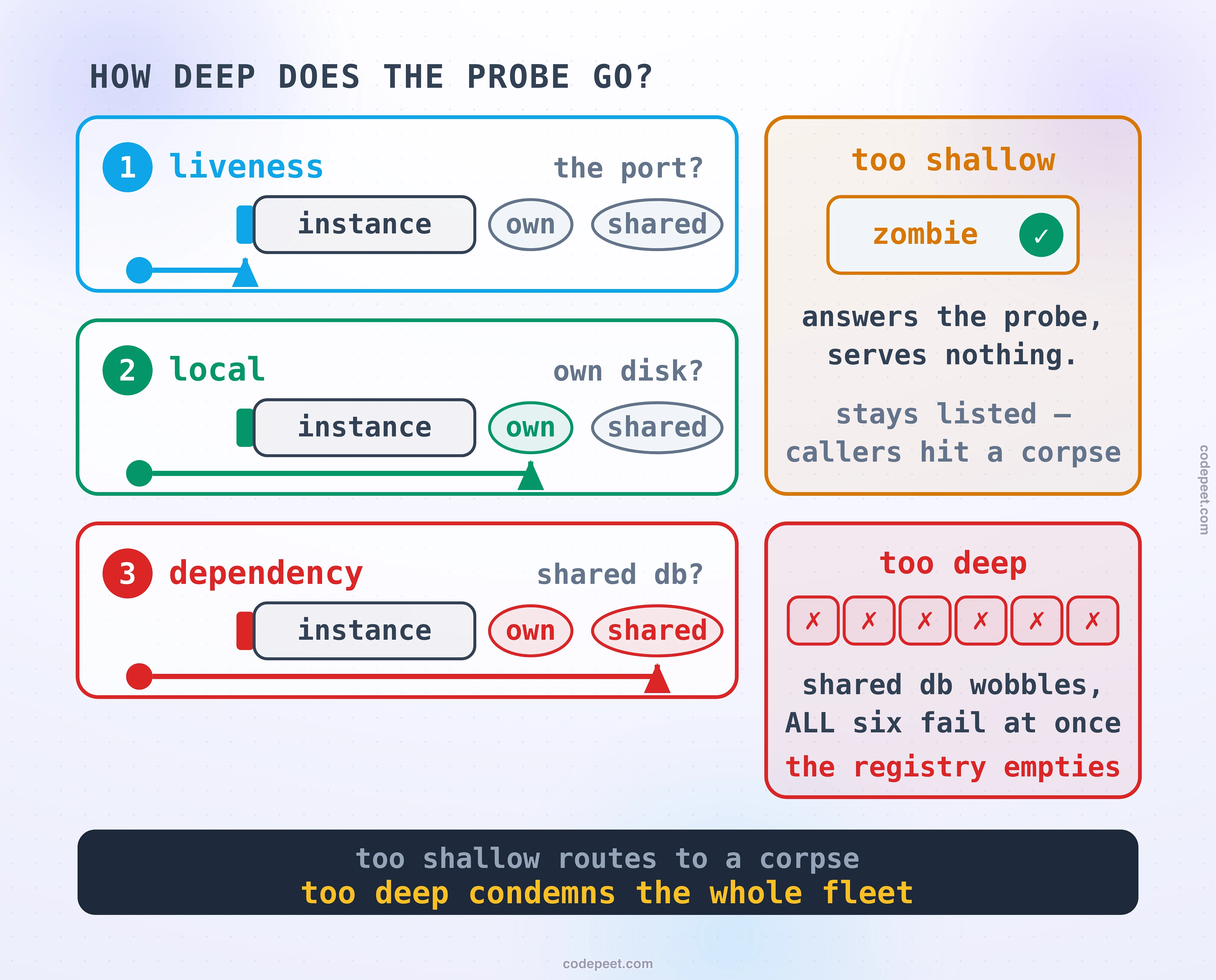 Diagram titled: how deep does the probe go? Three numbered bands each draw the same row, an instance with its port, its own disk, and the shared database, and a probe arrow running in a lane beneath them that turns up to mark how far that check reaches. Band one, liveness, asks only about the port and its arrow stops there. Band two, local, asks about the instance's own disk and reaches one element further. Band three, dependency, asks about the shared database and reaches all the way across. Beside the bands sit the two failures those depths invite. Too shallow: a zombie server wearing a passing green check answers the probe but serves nothing, so it stays listed and callers hit a corpse. Too deep: six red crosses in a row, because when the shared database wobbles all six instances fail the same check at once and the registry empties. The closing band states the law: too shallow routes to a corpse, too deep condemns the whole fleet.