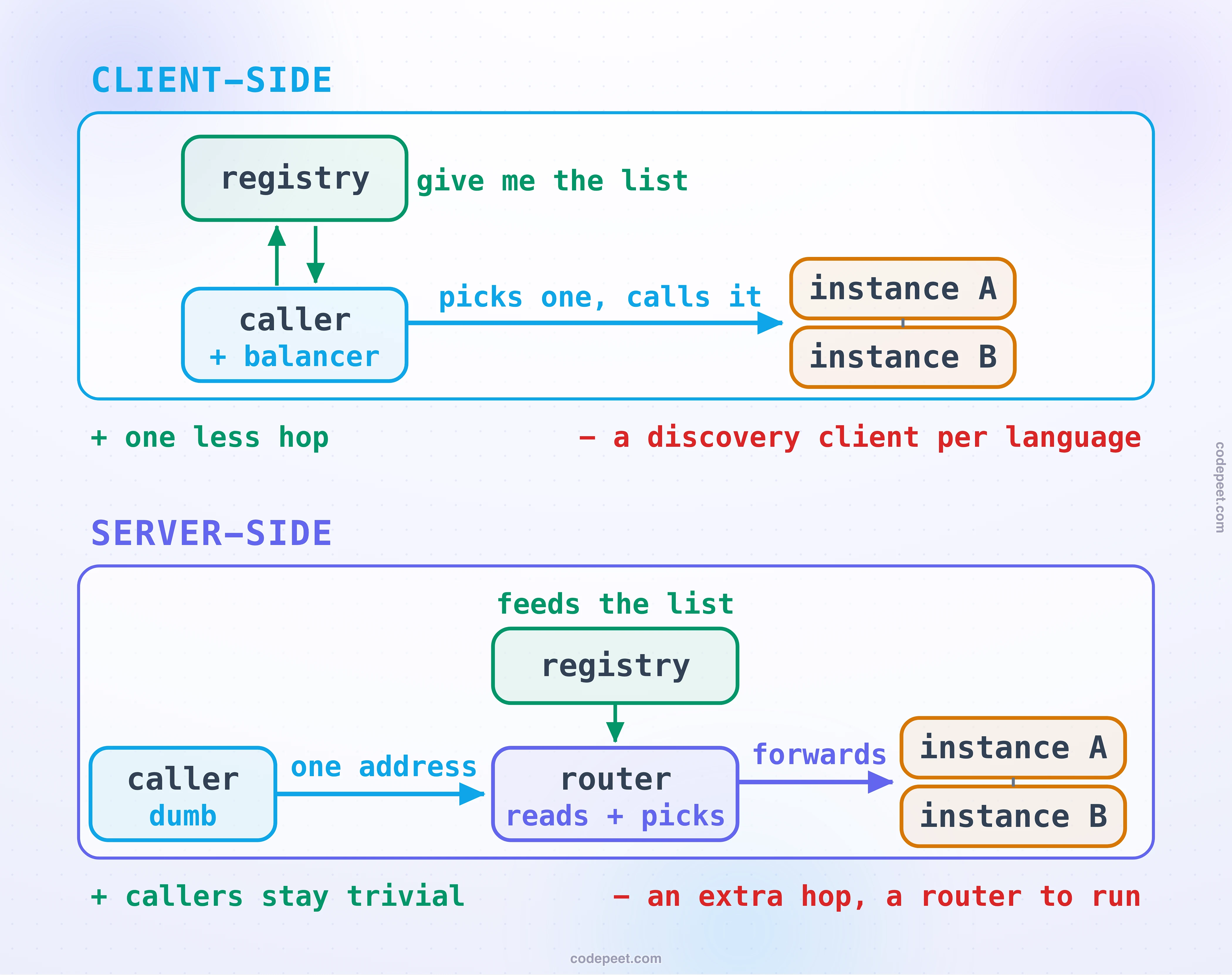Two discovery topologies stacked as labeled panels. The top panel, CLIENT-SIDE, where the caller picks: a caller box that carries its own balancer exchanges a pair of arrows with a registry box, asking give me the list, then a single arrow labeled picks one, calls it runs from the caller straight to one of two instance boxes. Its tradeoff line reads plus one less hop, minus a discovery client per language. The bottom panel, SERVER-SIDE, where a router picks: a deliberately dumb caller sends every request over an arrow labeled one address to a router box that reads and picks, the registry sits above the router feeding it the list, and a final arrow labeled forwards carries the request on to one of two instances. Its tradeoff line reads plus callers stay trivial, minus an extra hop and a router to run. The two panels differ only in who touches the registry: the caller in the first, the router in the second.