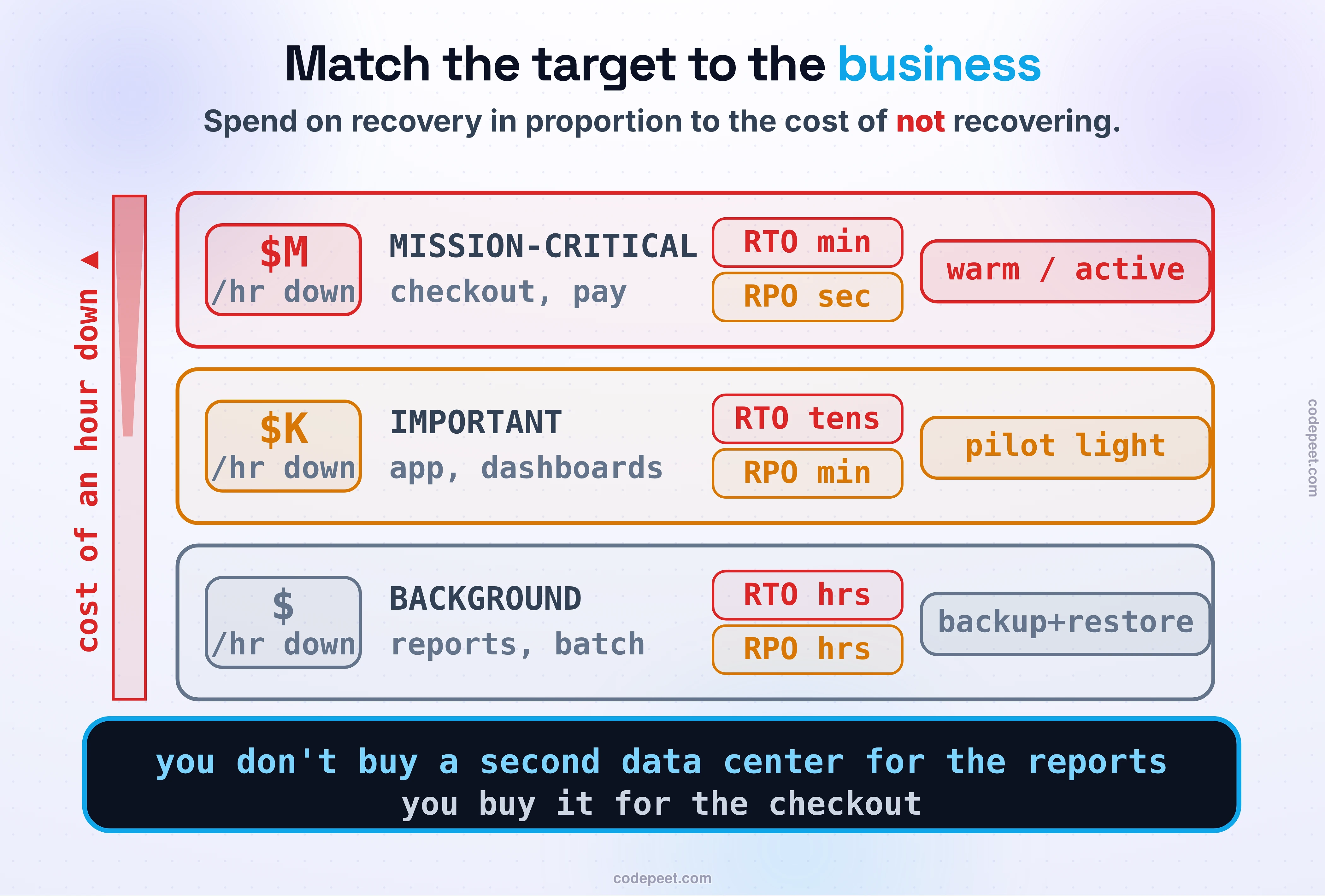Match the target to the business, drawn as three service tiers each getting the recovery it deserves. Top, MISSION-CRITICAL (payments, checkout): the cost of an hour down is enormous, so it earns tight targets — RTO in minutes, RPO in seconds — and the expensive warm-or-active tier that delivers them. Middle, IMPORTANT (the main app, dashboards): an hour down hurts but survives, so RTO tens of minutes, RPO minutes, on a pilot-light tier. Bottom, BACKGROUND (internal reports, batch jobs): nobody notices for a day, so RTO hours, RPO hours, on cheap backup & restore. A scale on the left shows cost-of-downtime driving the target, not engineering taste. Law band: you don't buy a second data center for the reports; you buy it for the checkout.