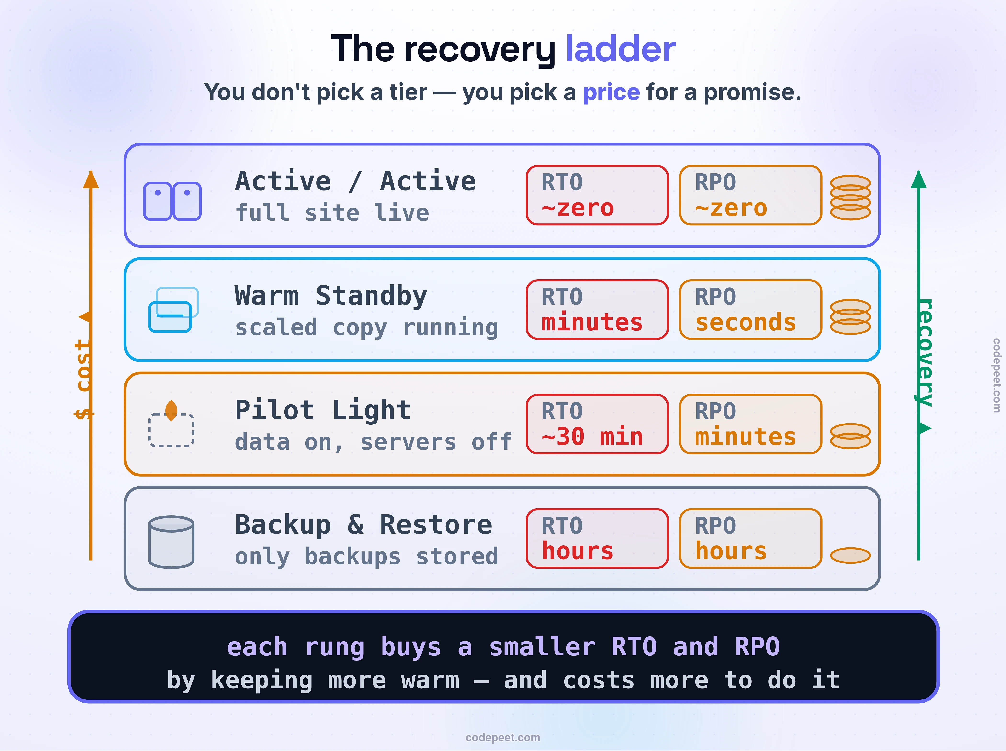 The recovery ladder: four rungs of disaster-recovery strategy, cost and readiness rising as you climb, recovery time and data loss falling. Bottom rung, BACKUP & RESTORE (cheapest): nothing runs in the second region but stored backups; on disaster you rebuild the infrastructure and restore the data — RTO hours, RPO hours. Second rung, PILOT LIGHT: the core data stores replicate continuously and stay on while the app servers sit switched off; on disaster you switch them on and scale up — RTO tens of minutes, RPO minutes. Third rung, WARM STANDBY: a scaled-down but fully running copy takes traffic immediately at reduced capacity; on disaster you just scale it up and cut over — RTO minutes, RPO seconds. Top rung, ACTIVE/ACTIVE (most expensive): a full second site already serves traffic, so there is no failover at all, only traffic shifting away — RTO near zero, RPO near zero. A cost arrow rises up the left; a recovery arrow falls down the right. Law band: you don't pick a tier, you pick a price for a promise.