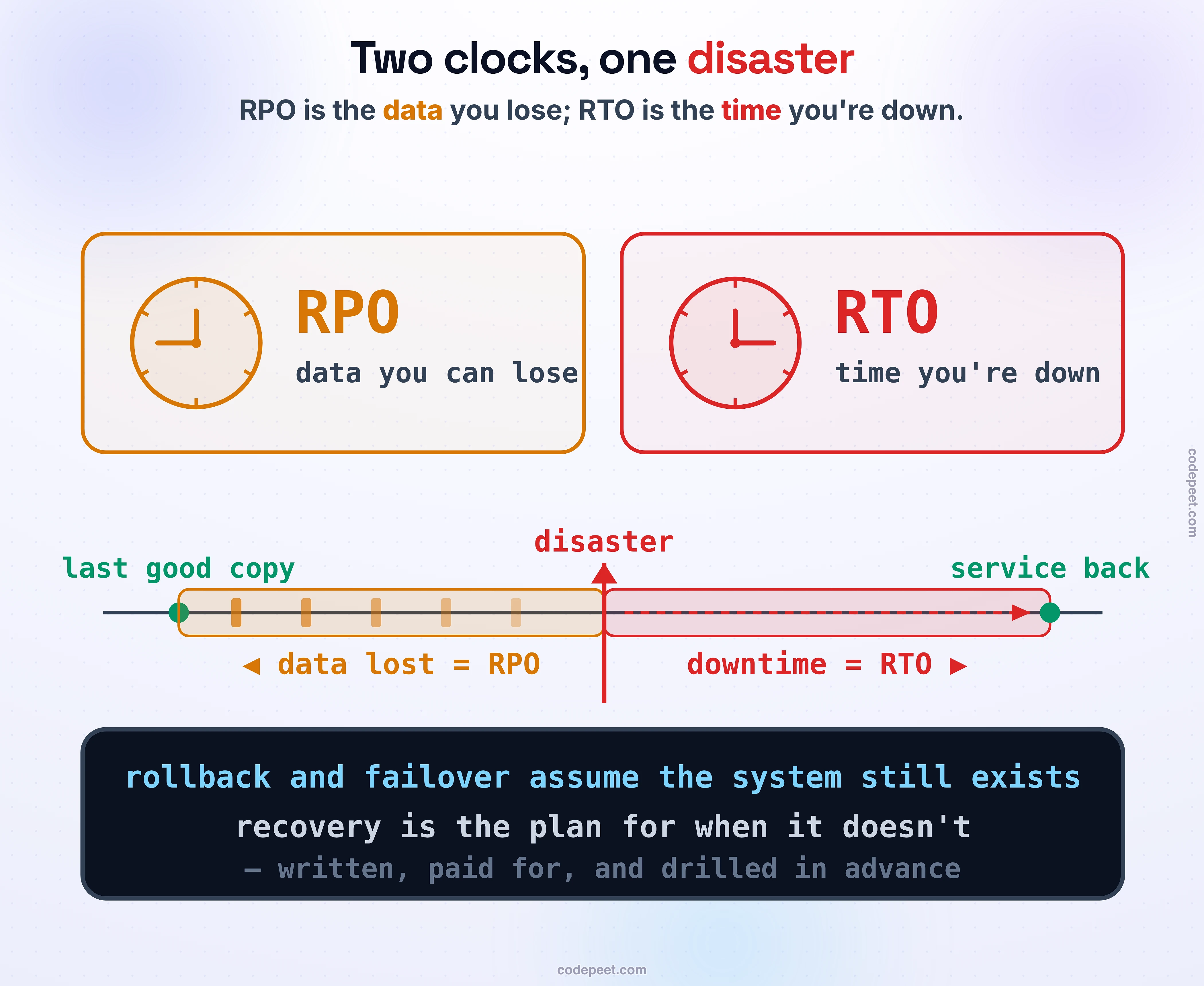 Disaster recovery measured as two numbers on one timeline. A vertical red line in the middle marks the moment disaster strikes. To the LEFT of it, an amber span reaches back to the last good copy of the data, labeled RPO — the data written since that copy is gone, shown as small records fading out. To the RIGHT of it, a red span reaches forward to the moment service is back, labeled RTO — the stretch where users are down. Two big clocks sit above: RPO, how much DATA you can lose, and RTO, how much TIME you can lose. Law band: rollback and failover assume the system still exists; recovery is what you do when it doesn't.