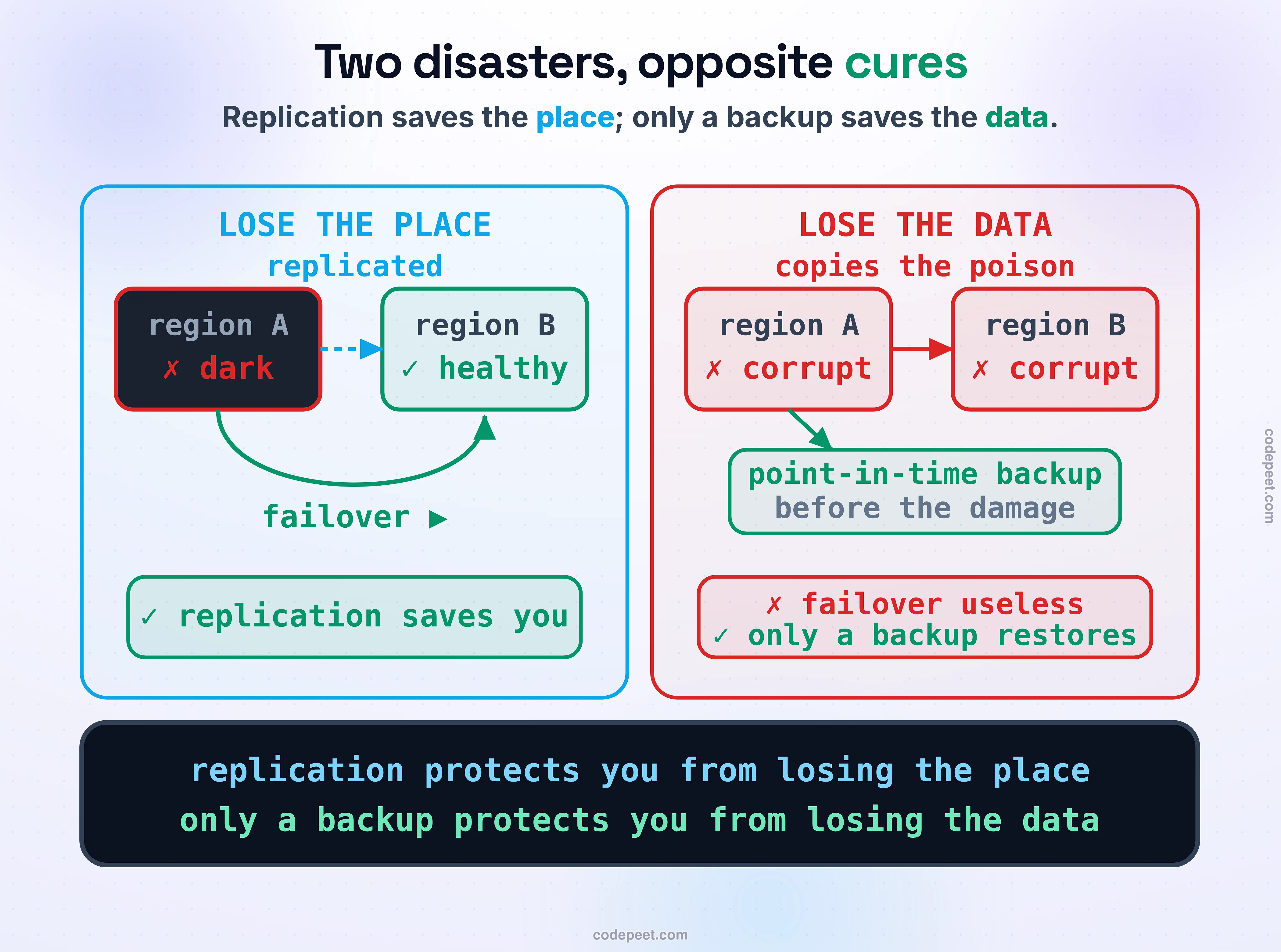 Two kinds of disaster that need opposite cures, side by side. On the left, LOSE THE PLACE: a whole region goes dark (a struck-out data center), and the fix is to FAIL OVER — the healthy replica in another region, kept current by replication, takes over. Replication is your friend here. On the right, LOSE THE DATA: someone drops a table or a bad migration corrupts it, and the arrow shows the poison being faithfully COPIED by that same replication to every replica in real time — so the fresh copy is corrupt too. Failover just points you at more corruption. The only way out is to travel BACKWARD in time to a point-in-time backup taken before the damage. Law band: replication protects you from losing the place; only a backup protects you from losing the data.