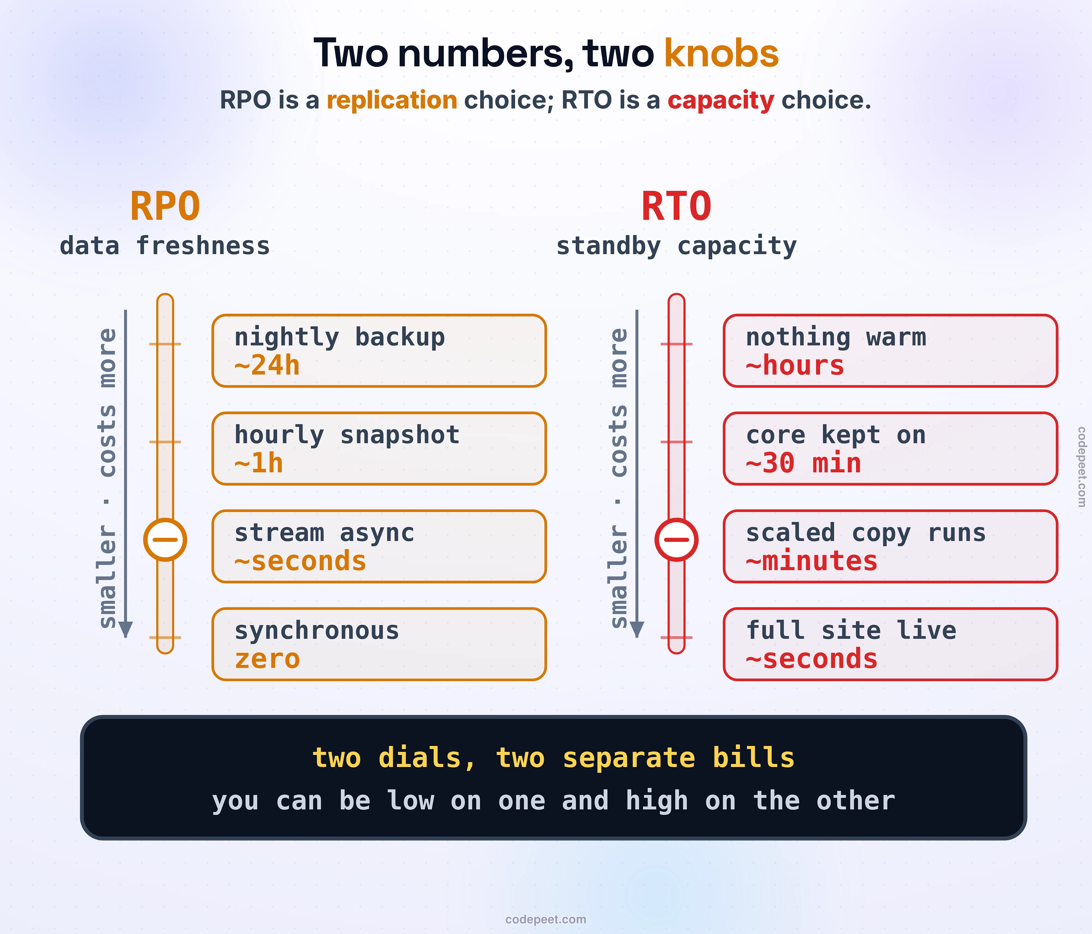The two recovery numbers are bought with different money, drawn as two separate dials. The left dial, RPO, is turned by DATA FRESHNESS: a ladder of replication cadence from nightly backup (about a day of data at risk) up through hourly snapshot, continuous async replication (seconds), to synchronous replication (zero) — the fresher the copy, the smaller the RPO, the higher the cost. The right dial, RTO, is turned by STANDBY CAPACITY: a ladder from cold backups only (hours to rebuild) up through a minimal always-on core, a scaled-down running copy, to a full second site (seconds) — the warmer the standby, the smaller the RTO, the higher the cost. Law band: RPO is a replication choice, RTO is a capacity choice; you can be low on one and high on the other.