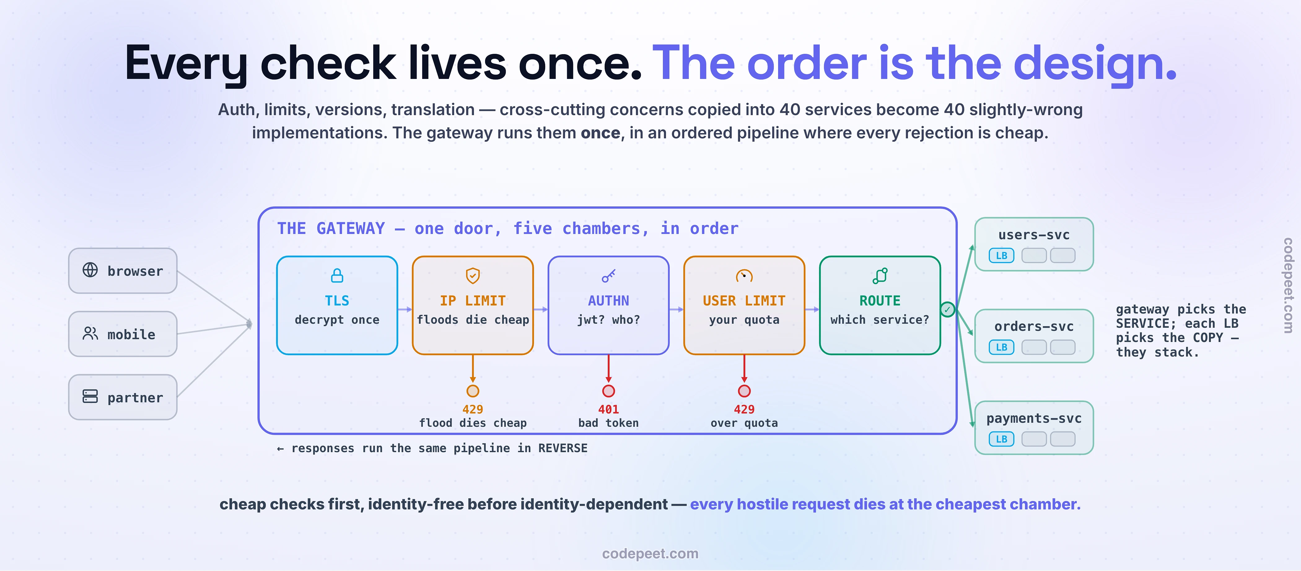 A cutaway anatomy of an API gateway, the single front door between clients and many different backend services. Browser, mobile, and partner clients enter from the left into the gateway box, which contains five ordered pipeline chambers: TLS termination decrypting once, an IP-based rate limit where floods die cheap, JWT authentication where a bad token gets its 401, a per-user rate limit where an over-quota caller gets a 429, and routing that decides which service the request needs. Reject dots drop out under the chambers with their status stamps while one green survivor exits right and fans out to users, orders, and payments service stacks - each behind its own tiny load balancer with replicas: the gateway picks the service, each LB picks the copy, they stack. Responses run the same pipeline in reverse. The takeaway: cheap checks first, identity-free before identity-dependent - every hostile request dies at the cheapest chamber.
