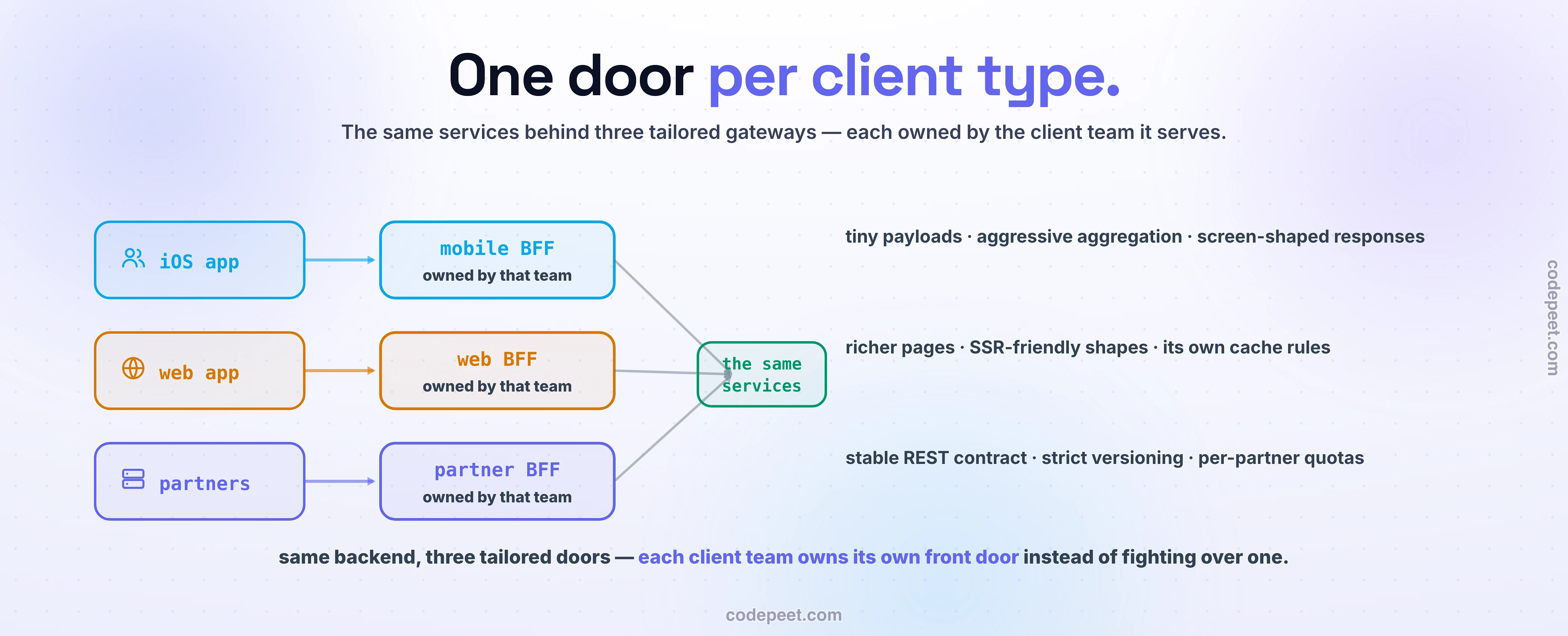 The backend-for-frontend pattern: one door per client type, all reaching the same services. The iOS app talks to a mobile BFF tuned for tiny payloads, aggressive aggregation, and screen-shaped responses; the web app talks to a web BFF with richer pages, SSR-friendly shapes, and its own cache rules; partners talk to a partner BFF holding a stable REST contract with strict versioning and per-partner quotas. Same backend, three tailored doors - each client team owns its own front door instead of fighting over one.