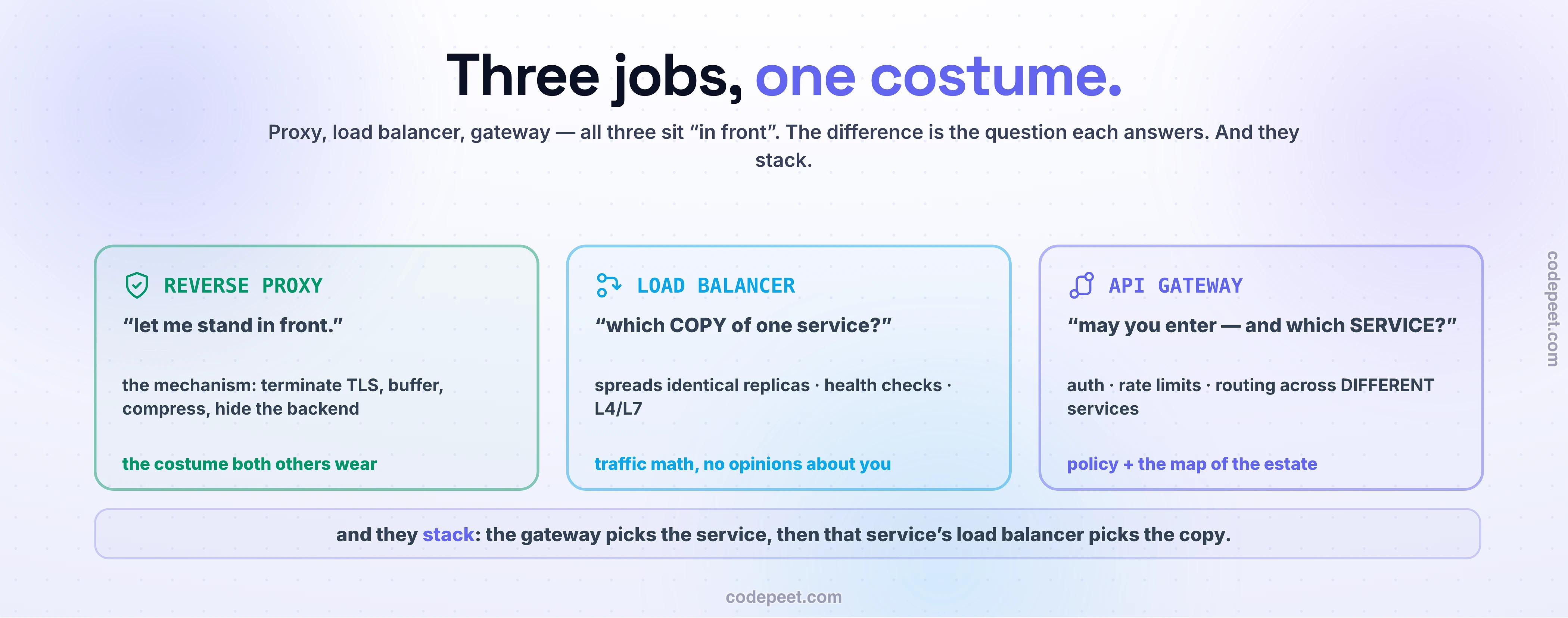 The three middleboxes that all sit in front of a backend, separated by the question each answers. The reverse proxy says let me stand in front - the mechanism that terminates TLS, buffers, compresses, and hides the backend; it is the costume the other two wear. The load balancer asks which copy of one service - identical replicas, health checks, traffic math with no opinions about you. The API gateway asks may you enter, and which service - auth, rate limits, and routing across different services: policy plus the map of the estate. And they stack: the gateway picks the service, then that service's load balancer picks the copy.