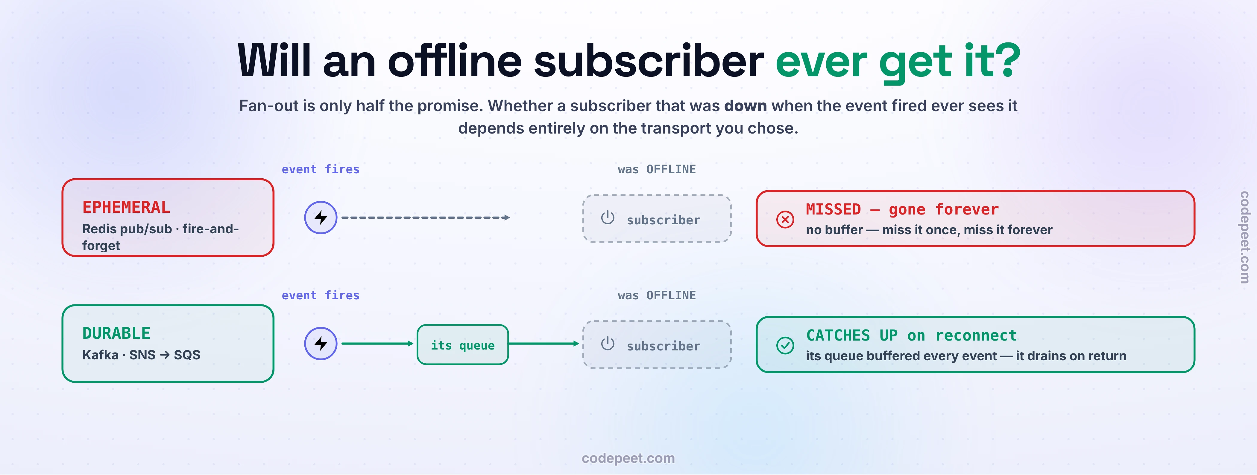 A two-row comparison of whether an offline subscriber ever receives an event, decided by the transport. With ephemeral fire-and-forget delivery such as Redis pub/sub, there is no buffer, so a subscriber that was offline misses the event forever. With durable delivery such as Kafka or SNS to SQS, the event is held in the subscriber's own queue while it is down, so when it reconnects it drains the backlog and catches up. The transport, not the fan-out, decides whether a down subscriber loses events.