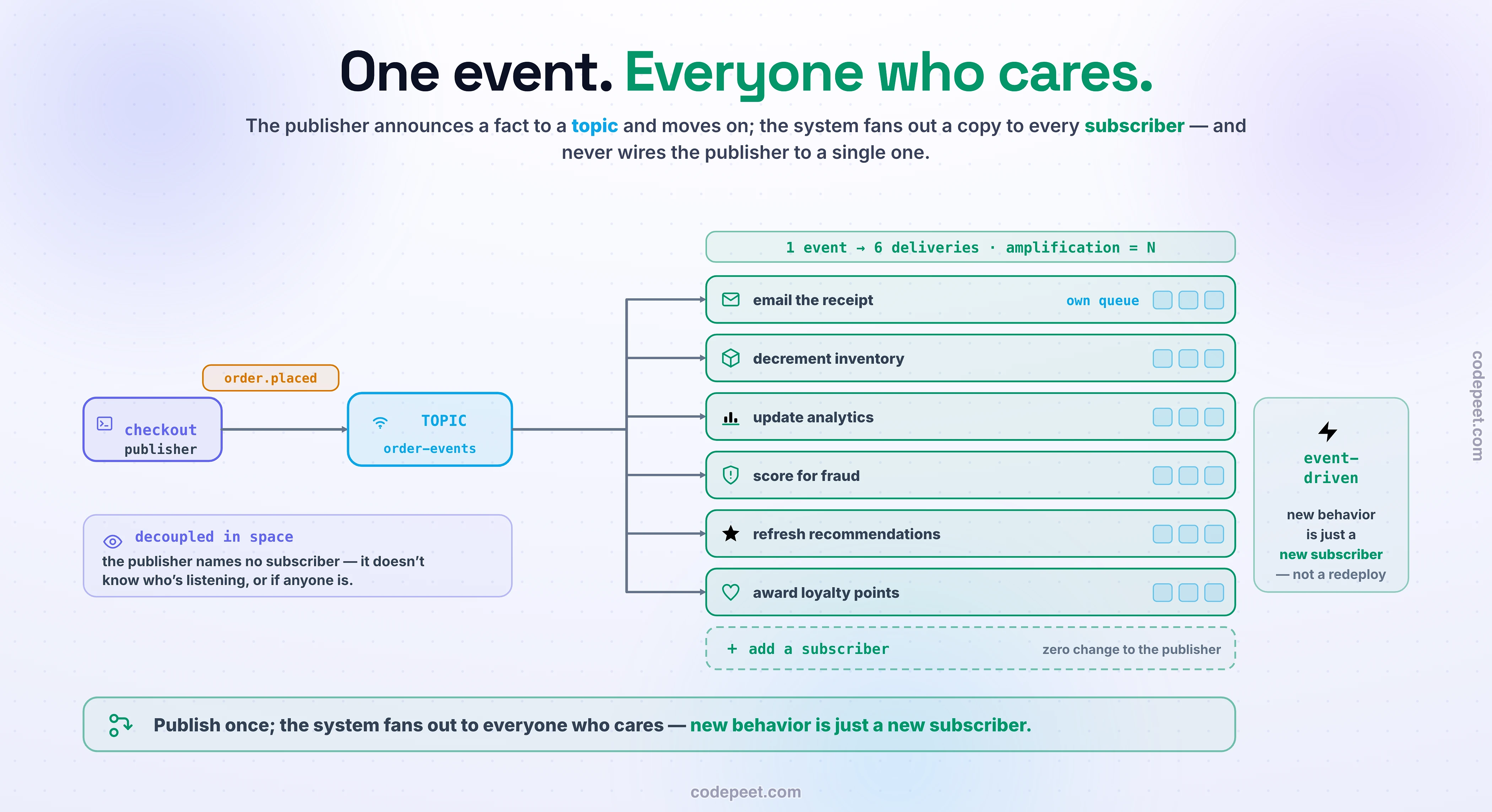 A fan-out topology infographic titled 'One event, many listeners'. On the left, a PUBLISHER labelled checkout emits a single event labelled order.placed. An arrow carries that one event into a central TOPIC node labelled order-events. From the topic, a tree connector fans out — a trunk to a horizontal bus, then six drop lines — to six SUBSCRIBER boxes on the right, each with its own small queue: email receipt, decrement inventory, update analytics, score fraud, refresh recommendations, and award loyalty. Every subscriber receives its OWN copy of the same event simultaneously, and each has its own buffer so a slow one does not block the others. A callout near the publisher reads 'the publisher does not know who is listening', and a green plus badge on a seventh, dashed subscriber slot reads 'add a subscriber → zero change to the publisher', showing extensibility. A tag over the fan-out reads '1 event → 6 deliveries (amplification = N)'. In a contrast strip at the bottom, two small diagrams sit side by side: on the left a QUEUE (point-to-point) where one message goes to exactly ONE of several competing workers, labelled 'work: 1 → 1, load-balanced'; on the right a TOPIC (pub/sub) where one message goes to EVERY subscriber, labelled 'events: 1 → N, broadcast'. A durability note reads 'ephemeral (Redis) drops for anyone offline · durable (Kafka, SNS→SQS) buffers and catches up'. The takeaway line reads 'publish once, the system delivers to everyone who cares — and you never wire the publisher to a single one of them'. Palette is dark slate with a violet publisher, a sky-blue topic, and emerald subscribers.
