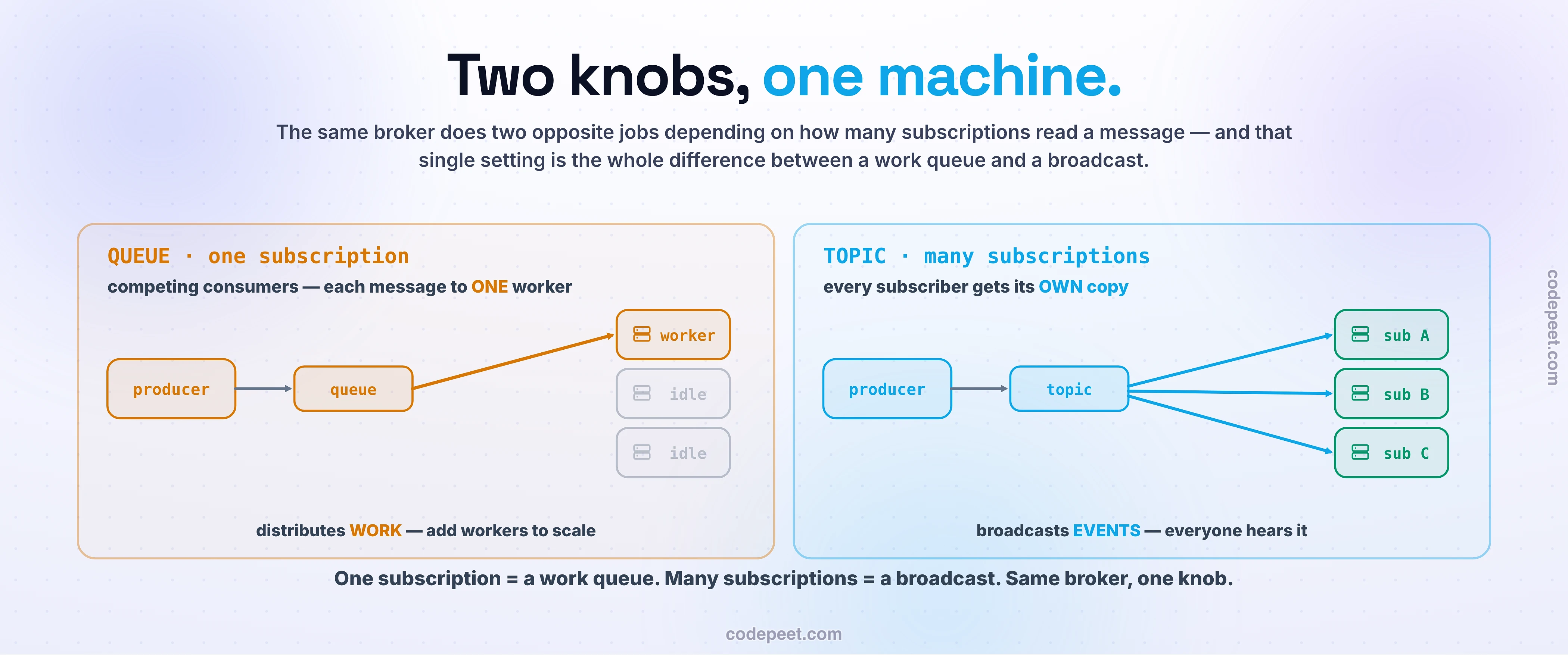 A side-by-side comparison of the two jobs one message broker does, set by how many subscriptions read a message. On the left, a queue with a single subscription and competing consumers: a producer sends into a queue and each message goes to exactly one of several workers while the others stay idle, so the work is distributed and you scale by adding workers. On the right, a topic with many subscriptions: every subscriber receives its own copy of the message, so the event is broadcast and everyone hears it. One subscription is a work queue; many subscriptions is a broadcast — the same broker, one knob.