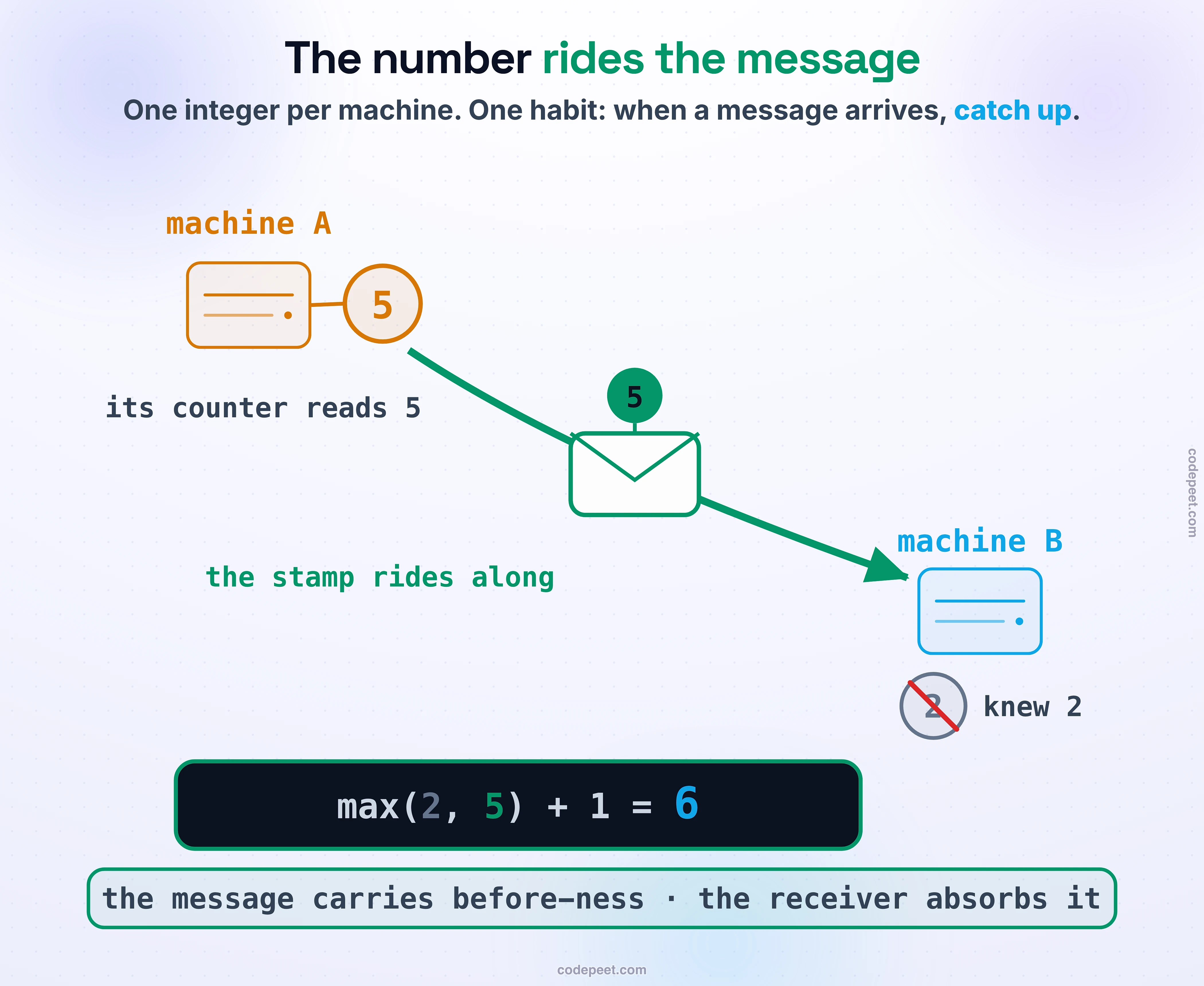 The whole Lamport mechanism in one journey. Machine A wears its counter as an amber badge reading 5. An envelope slides down the message arrow toward machine B with the stamp 5 riding above it. Machine B knew only 2 — its old badge is struck through in red. The dark arithmetic panel does the one move that makes the clock work: max(2, 5) + 1 = 6. Foot band: the message carries before-ness, and the receiver absorbs it