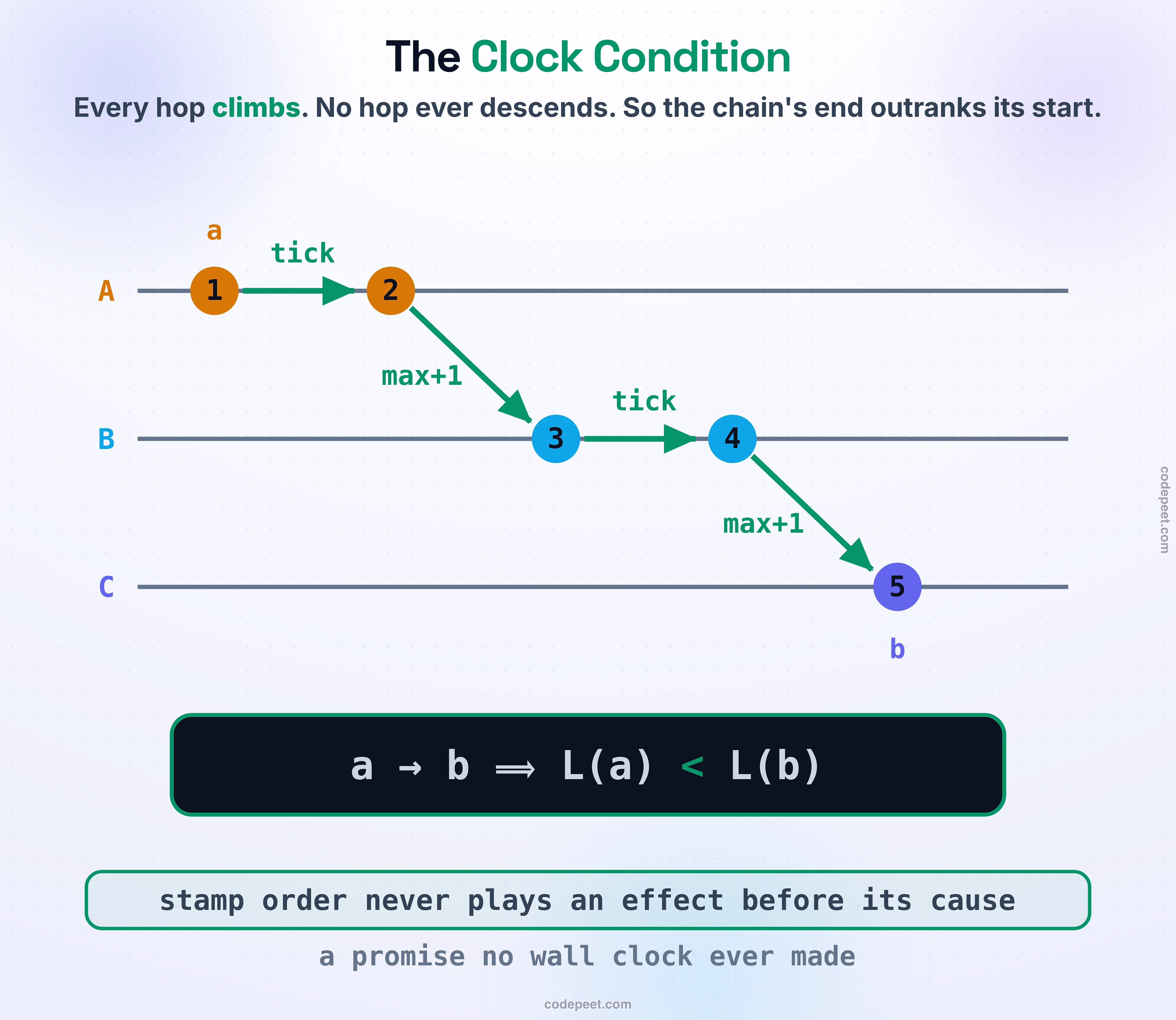One chain across three machine lanes, its counter climbing at every hop: event a starts at 1 on machine A, a tick raises it to 2, a message hop lands on machine B as max-plus-one at 3, another tick makes 4, and a second message hop reaches machine C at 5 — event b. Each riser is labeled tick or max+1. The dark law band states the guarantee: a happened-before b implies L(a) < L(b). Foot: stamp order never plays an effect before its cause — a promise no wall clock ever made