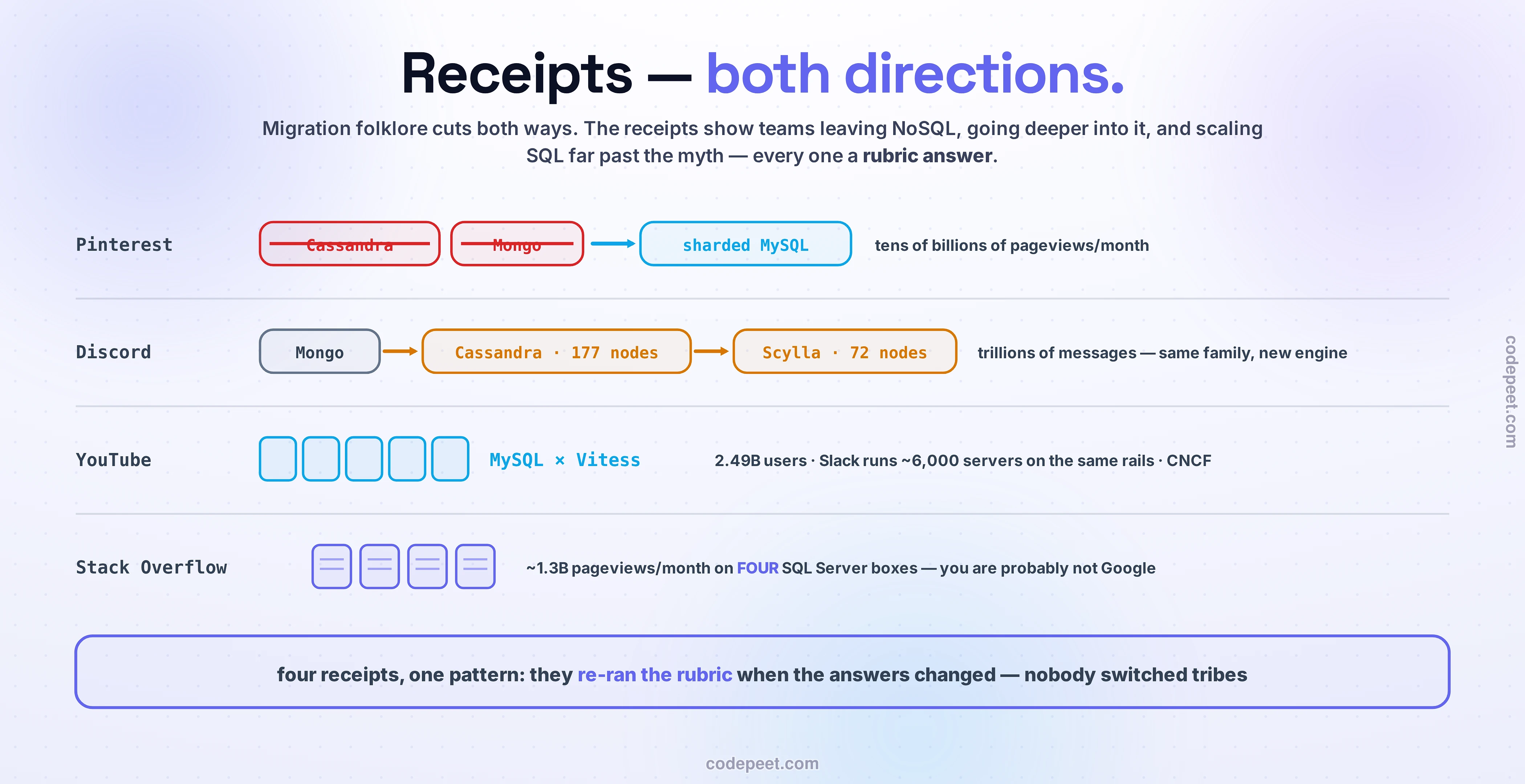 Four real migrations drawn as big receipt rows with real numbers. Pinterest: Cassandra and Mongo struck through, arrow into sharded MySQL — tens of billions of pageviews a month. Discord: Mongo to Cassandra at 177 nodes to Scylla at 72 — trillions of messages, same family, new engine. YouTube: a row of MySQL boxes under Vitess — 2.49 billion users, with Slack's roughly six thousand servers on the same rails. Stack Overflow: FOUR SQL Server boxes serving about 1.3 billion pageviews a month — you are probably not Google. The violet verdict band: four receipts, one pattern — they re-ran the rubric when the answers changed; nobody switched tribes.