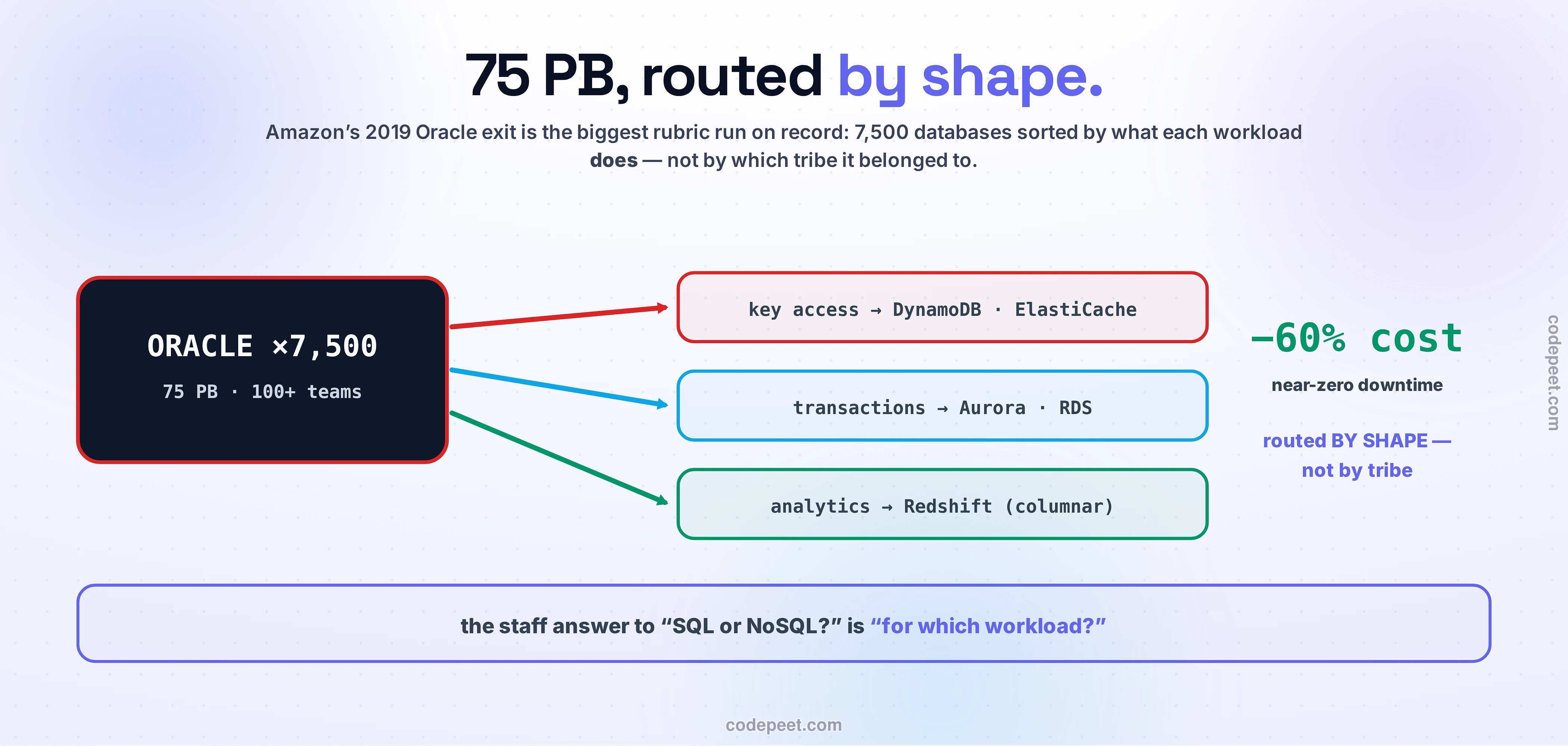 The biggest rubric run ever, drawn as one big fan. A dark monolith block — ORACLE ×7,500, holding 75 petabytes across 100-plus teams — fires three thick arrows, one per workload shape: key access to DynamoDB and ElastiCache, transactions to Aurora and RDS, analytics to Redshift, columnar. Beside the fan, the outcome in large type: minus sixty percent cost, near-zero downtime — routed BY SHAPE, not by tribe. The verdict band: the staff answer to "SQL or NoSQL?" is "for which workload?".