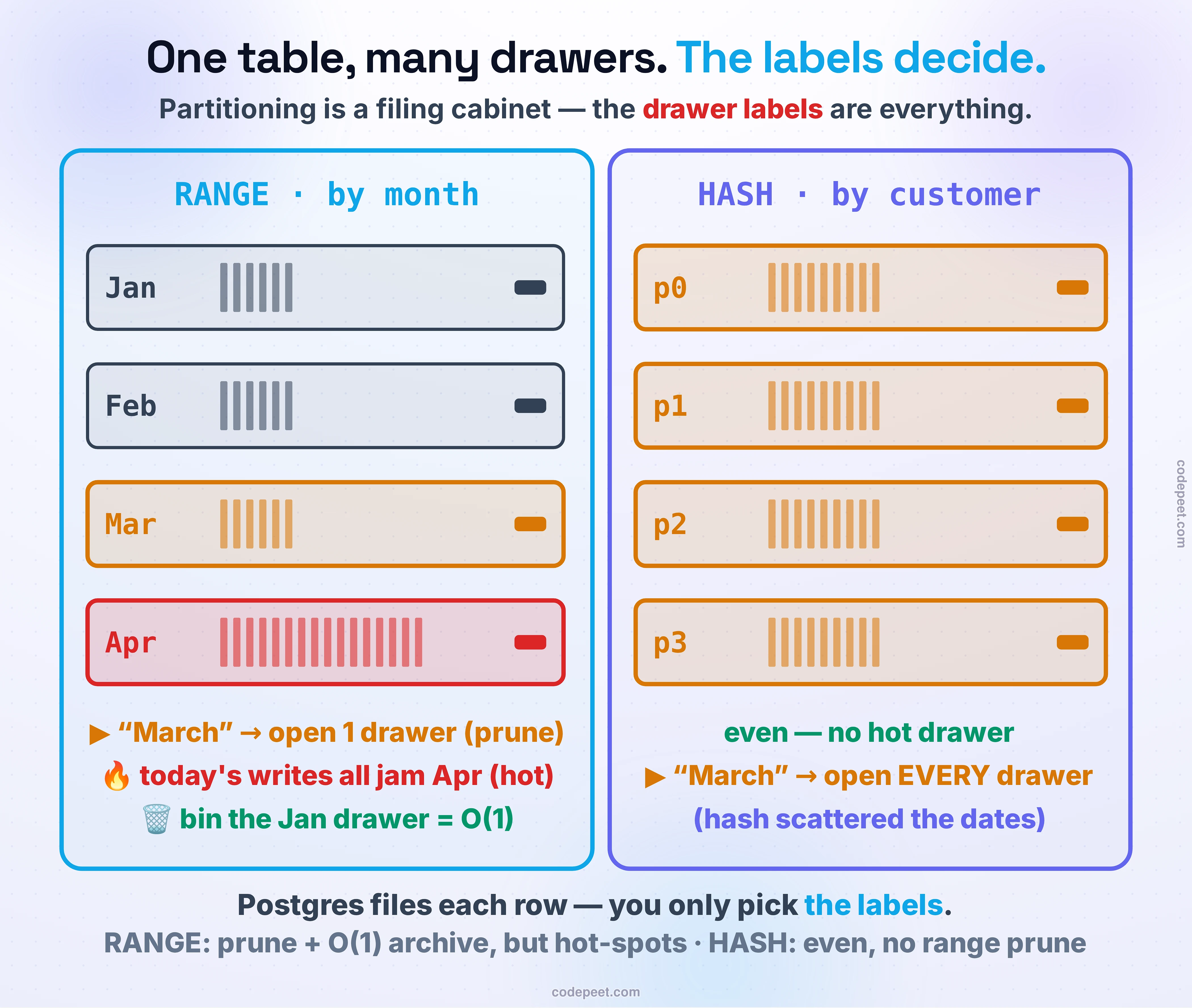 Partitioning drawn as a filing cabinet, contrasting the two ways to label the drawers. One giant table is one overflowing drawer you must paw through. Partition it and you get a cabinet of labelled drawers, and the label rule is the whole decision. On the left, RANGE partitioning: drawers labelled by month — Jan, Feb, Mar, Apr. To find March you open exactly one drawer (that is pruning); to clear out January you pull the whole drawer out and bin it in one motion (that is O(1) archival). But everything filed today goes into the same current-month drawer, so that one drawer is always jammed — the hot partition, shown glowing red and overstuffed. On the right, HASH partitioning: four drawers labelled by a scrambler on the customer id (p0, p1, p2, p3). Every customer's paper is spread dead even, so no drawer is busier than another — no hot spot. But now everything from March is scattered across all four drawers, so to answer a range query you must open every one. A clerk labelled Postgres files each paper for you automatically; you only choose how the drawers are labelled. The caption: range prunes and archives but hot-spots; hash spreads even but can't prune a range — pick by your query pattern.