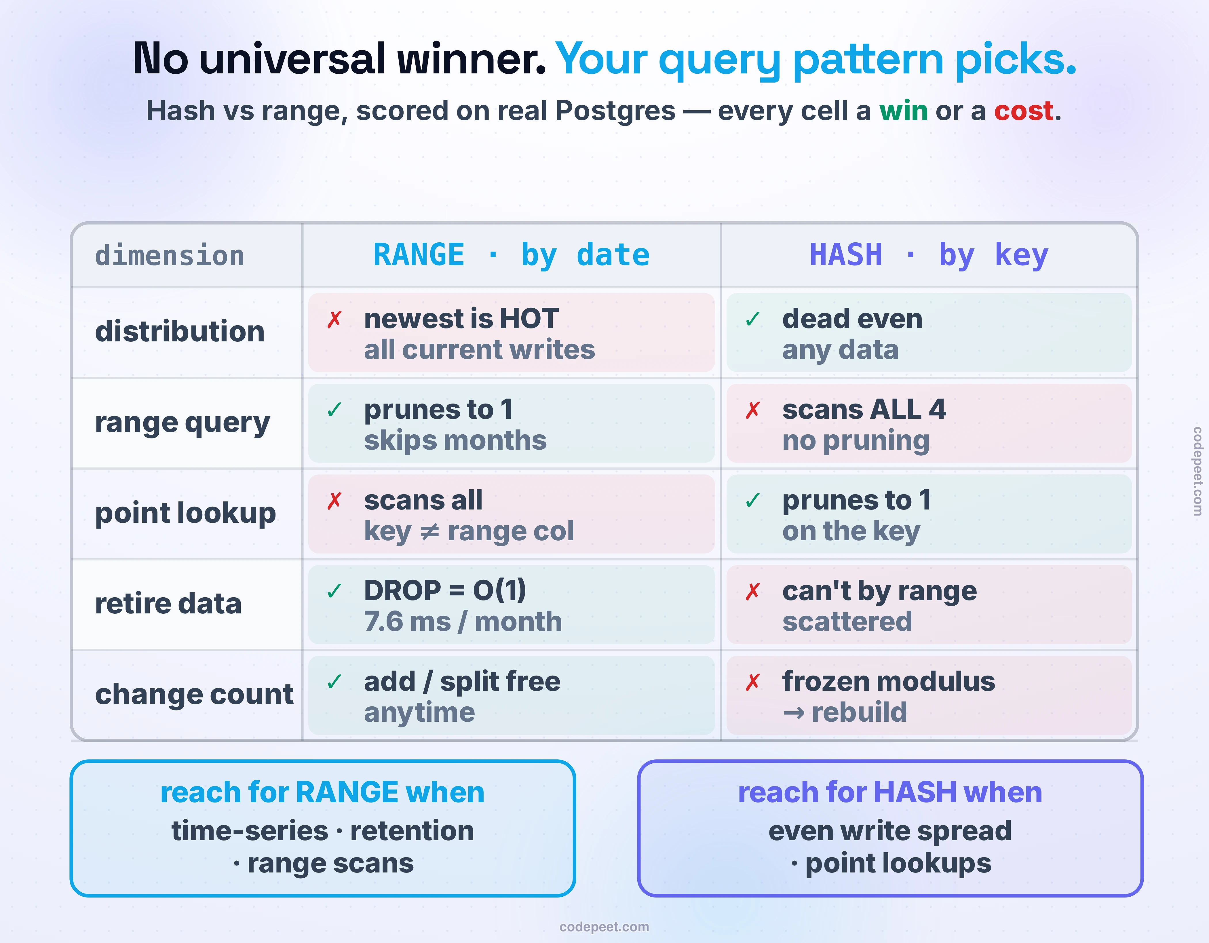The hash-versus-range decision, as a side-by-side scorecard measured on real Postgres. Five rows compare the two strategies. Distribution: RANGE is uneven — the newest partition is HOT (all current writes land there); HASH is dead even, regardless of skew. Range query (orders in a month): RANGE prunes to one partition (measured: scans 1 of 4); HASH scans ALL partitions (measured: all 4, hash scatters the dates). Point lookup on the key: RANGE can't prune on a non-range column so it scans all; HASH prunes to exactly one partition (customer 42 landed in one). Archival: RANGE drops or detaches a whole month in O(1) — measured 7.6 milliseconds; HASH can't retire by range at all. Changing the partition count: RANGE adds or splits partitions freely; HASH has a frozen modulus, so changing it is a full rebuild. The verdict band: choose RANGE for time-series, retention, and range scans (and manage the hot partition); choose HASH for even write spread and point lookups (and give up range pruning). There is no universal winner — your query pattern picks the strategy.
