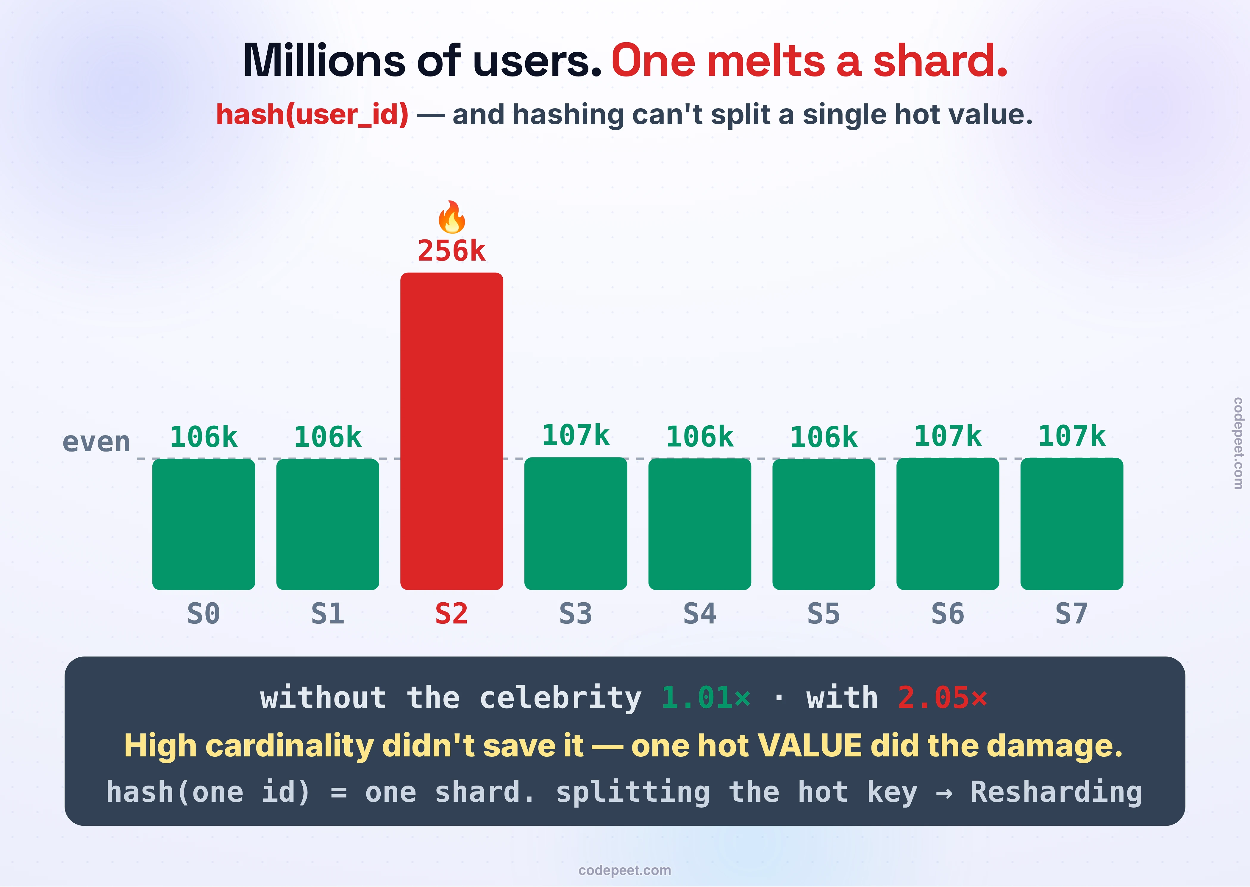 The celebrity problem, measured: eight shard bars under the shard key hash(user_id) for a real 1,000,000-event run. Seven of the shards sit at about 106,000 rows each — a near-perfect, even spread, because user_id has hundreds of thousands of distinct values. But one shard towers at 256,130 rows, glowing red and marked with a flame, because a single celebrity user draws 15% of all traffic and every one of their 150,415 rows hashes to that same shard. The annotation makes the lesson explicit: high cardinality did not prevent the hotspot — a single hot VALUE did, and hashing cannot split one value, since hash(one id) is one number is one shard. Below, the honest comparison: with the celebrity removed, the same key is 1.01x imbalance (a flat 12.6% per shard, essentially ideal); with the celebrity present, it is 2.05x (25.6% on the hot shard). The one user is the entire difference. The footer notes that the database will not save you — DynamoDB's adaptive capacity throttles a sustained single-partition hotspot past about 1,000 writes per second — so relieving a known hot key (splitting it into sub-keys) is a design decision, treated fully in Resharding and Hot Shards.