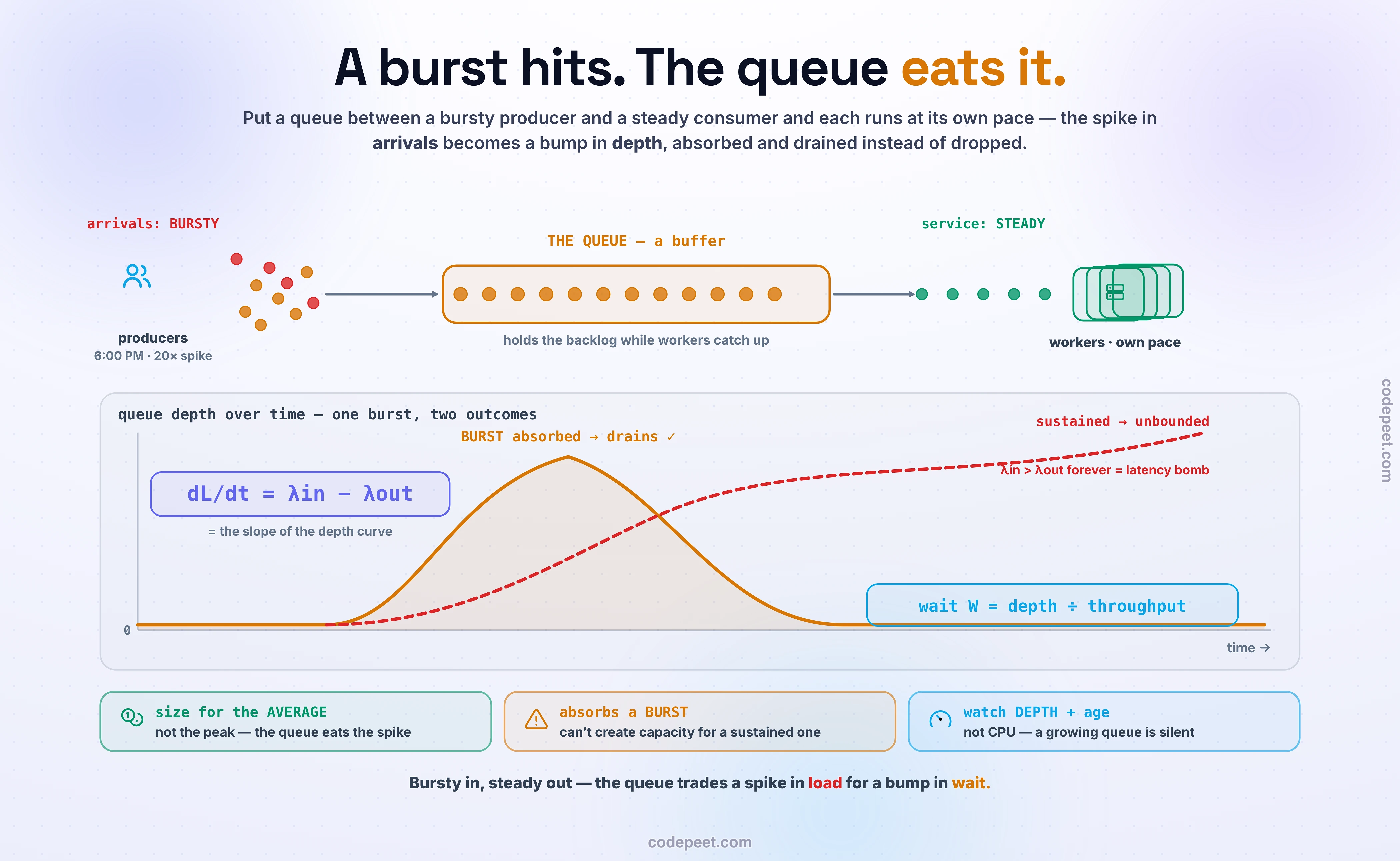 A horizontal flow infographic titled 'Absorbing the Burst' showing a message queue acting as a shock absorber between a spiky producer and a steady consumer fleet. On the LEFT, a crowd of client/order icons fires a sharp spike of messages labelled '6:00 PM flash promo — arrivals jump 20x'; a small red arrival curve above them stabs upward. Those messages flow right into the CENTER, a large horizontal QUEUE buffer drawn as a lane of stacked message dots, labelled 'the buffer holds the backlog'. From the queue, a single steady stream flows to the RIGHT, a fixed fleet of four worker/server icons pulling messages at a constant rate, labelled 'workers drain at their own pace'; a flat green departure curve sits above them. Below the whole flow, a combined 'queue depth over time' graph is the focal element: the depth line stays near zero, swells into a smooth hump during the burst, then drains back to zero as the workers catch up — the visual proof that a spike in ARRIVALS becomes a temporary bump in DEPTH, not a spike in load on the workers. Two governing annotations are called out: the equation 'dL/dt = arrival rate minus service rate' (queue depth is the running difference of the two rates), and 'depth = latency (W = depth / throughput)' from Little's Law, meaning a deeper queue makes every message wait longer. A cost tag reads 'size workers for the AVERAGE, not the peak'. A warning band on the right edge shows the failure mode: if arrivals stay above the service rate, the depth line climbs off the top of the chart in red, labelled 'sustained overload → unbounded backlog → latency bomb'. The palette is dark slate with an emerald steady stream, a red arrival spike, and an amber queue buffer. The picture reads left to right: bursty in, buffered in the middle, steady out — a queue absorbs a transient burst but cannot manufacture capacity for a sustained one.