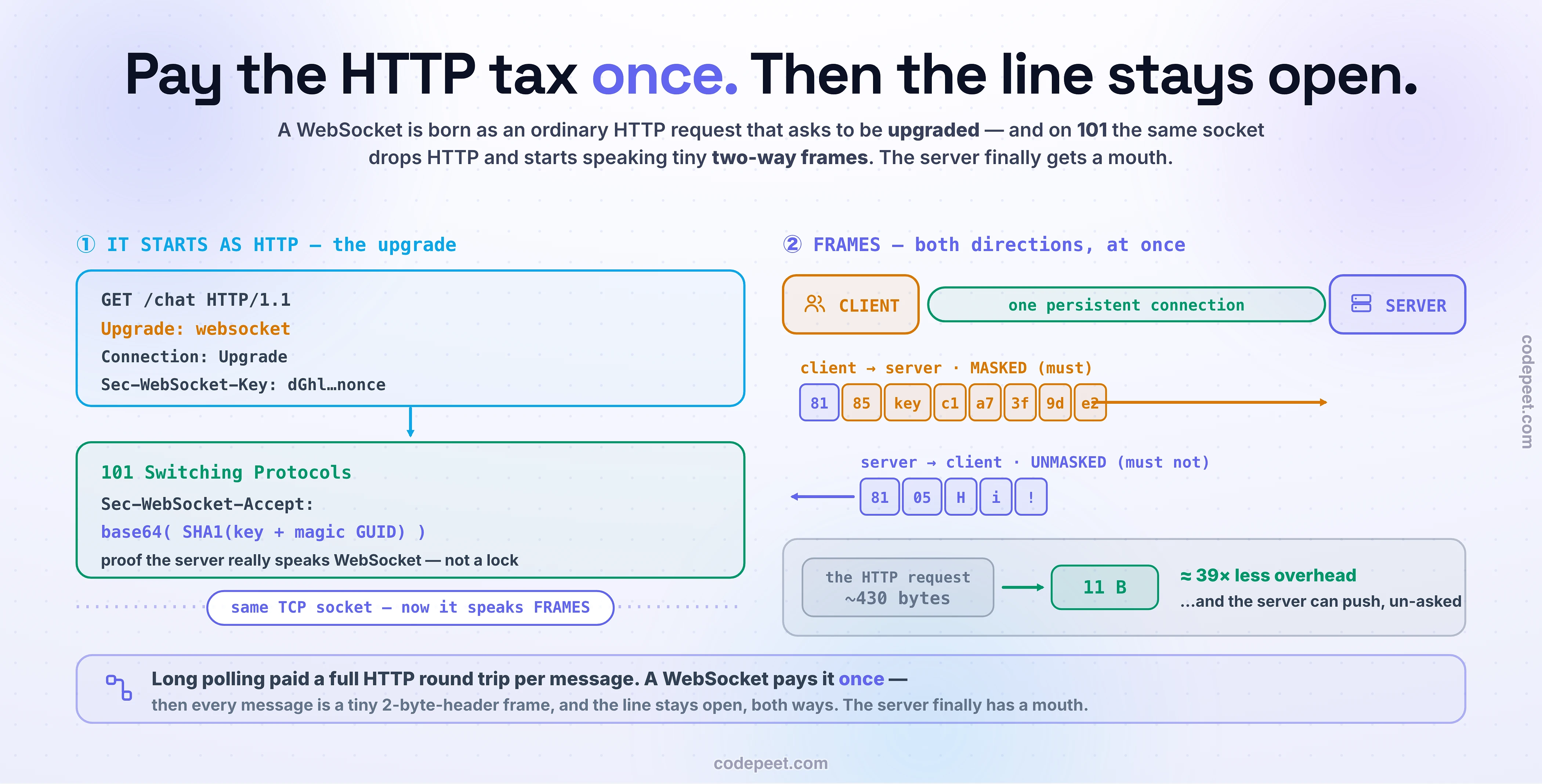 A diagram of how a WebSocket is born from an ordinary HTTP request and then becomes a two-way pipe. On the left, the upgrade handshake: a client sends a normal-looking HTTP GET carrying the headers Upgrade: websocket, Connection: Upgrade, and a random Sec-WebSocket-Key; the server answers not with the usual 200 but with 101 Switching Protocols and a Sec-WebSocket-Accept value, computed as the base64 of the SHA-1 of the client key concatenated with a fixed magic string from the specification. A seam is drawn across the same connection line labeled: same TCP socket, it just stopped speaking HTTP and started speaking frames. The center shows the persistent pipe carrying traffic both ways at once — full duplex. Client-to-server frames flow rightward, each drawn as a tiny labeled byte-strip: a FIN-and-opcode byte, a mask-and-length byte, a four-byte masking key, and the payload shown scrambled because the client must mask every frame. Server-to-client frames flow leftward, the same tiny strips but unmasked, because a server must never mask. Beside one client frame sits the fat, greyed-out HTTP request it replaces, with the number that sells the whole idea: a five-character message is eleven bytes as a frame versus roughly four hundred and thirty as an HTTP request, about forty times less overhead — and the server can now push without being asked. On the right, three chips price the catch, because a WebSocket is stateful and long-lived: pinned to one server, so you need sticky sessions and least-connections balancing instead of round robin; cross-server broadcast needs a publish-subscribe backplane like Redis or Kafka or servers become islands; and a heartbeat of ping and pong frames, or the connection dies silently without either side knowing. The takeaway across the bottom: pay the HTTP tax once, and then the line stays open, both ways.