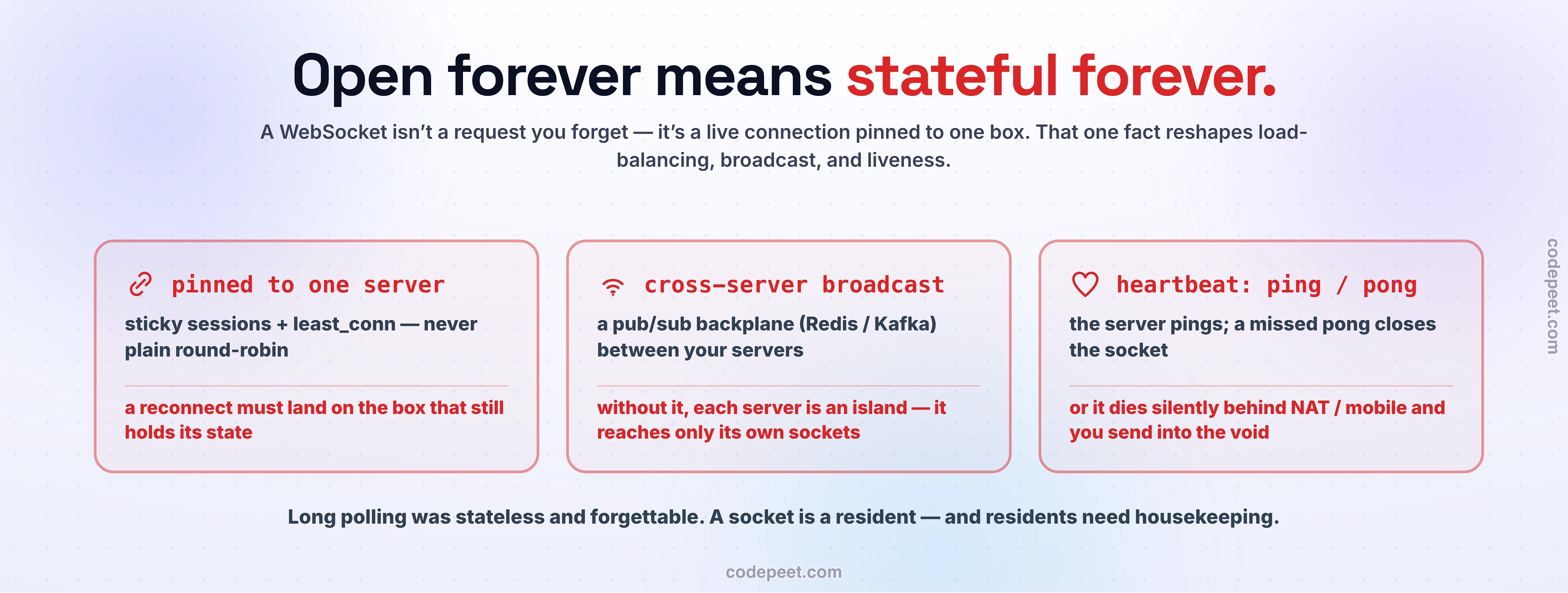 The three operational costs of a WebSocket being a long-lived, stateful connection instead of a one-shot request. First, it is pinned to one server, so the load balancer needs sticky sessions and least-connections balancing rather than round robin, and any reconnect must land on a box that still holds the connection state. Second, cross-server broadcast needs a pub/sub backplane such as Redis or Kafka between your servers, or each server is an island that can only reach its own sockets. Third, liveness needs a heartbeat of ping and pong frames, because otherwise the socket dies silently behind NAT or a mobile network and the server keeps sending into the void.