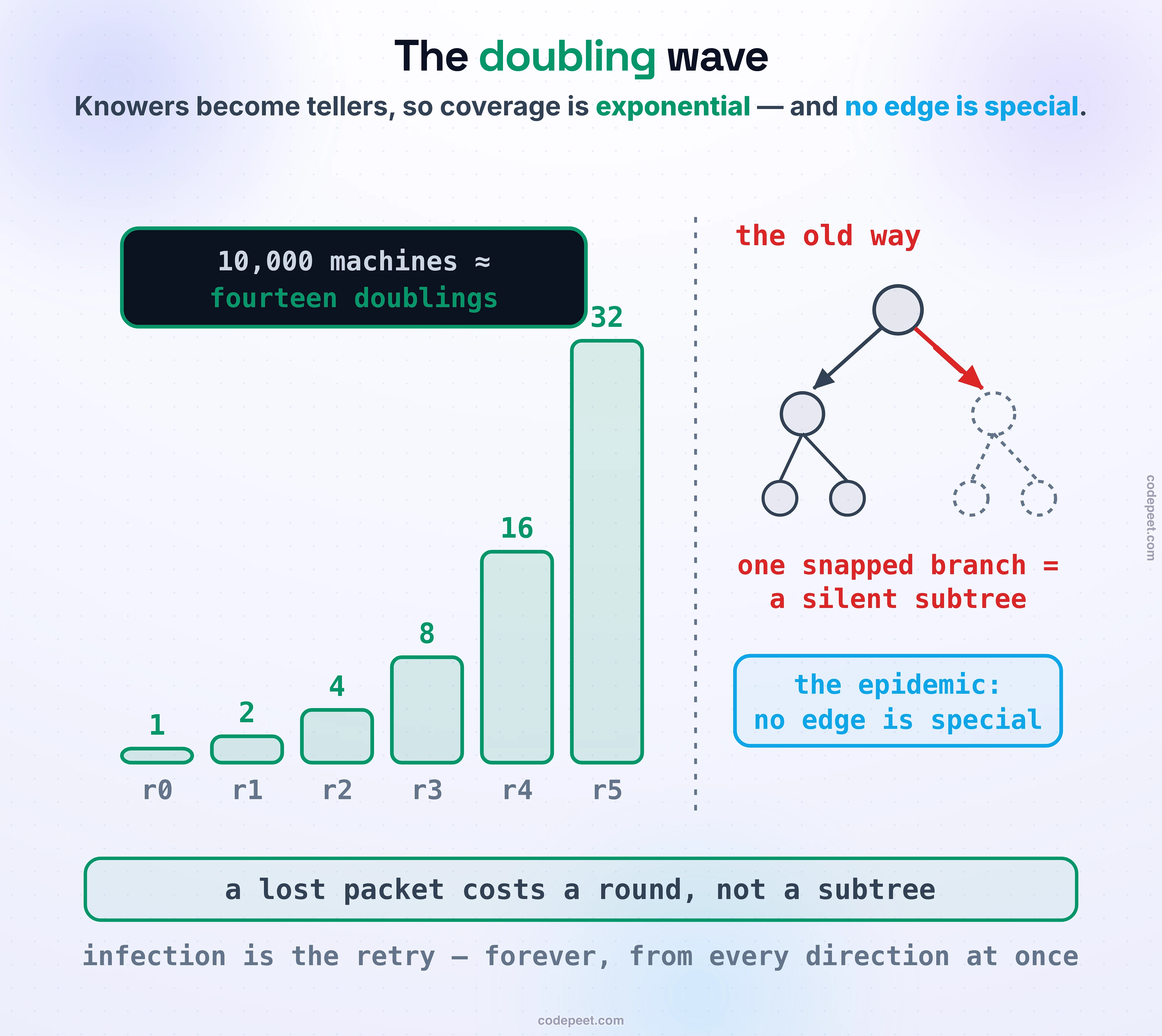 Left: six green bars doubling 1, 2, 4, 8, 16, 32 across rounds r0 to r5, under the dark chip: 10,000 machines is about fourteen doublings. Right, the old way: a broadcast tree whose right branch is snapped with a red cut, the subtree below fading to dashed silence — one snapped branch = a silent subtree, against the epidemic's answer: no edge is special. Foot: a lost packet costs a round, not a subtree; infection is the retry — forever, from every direction at once.