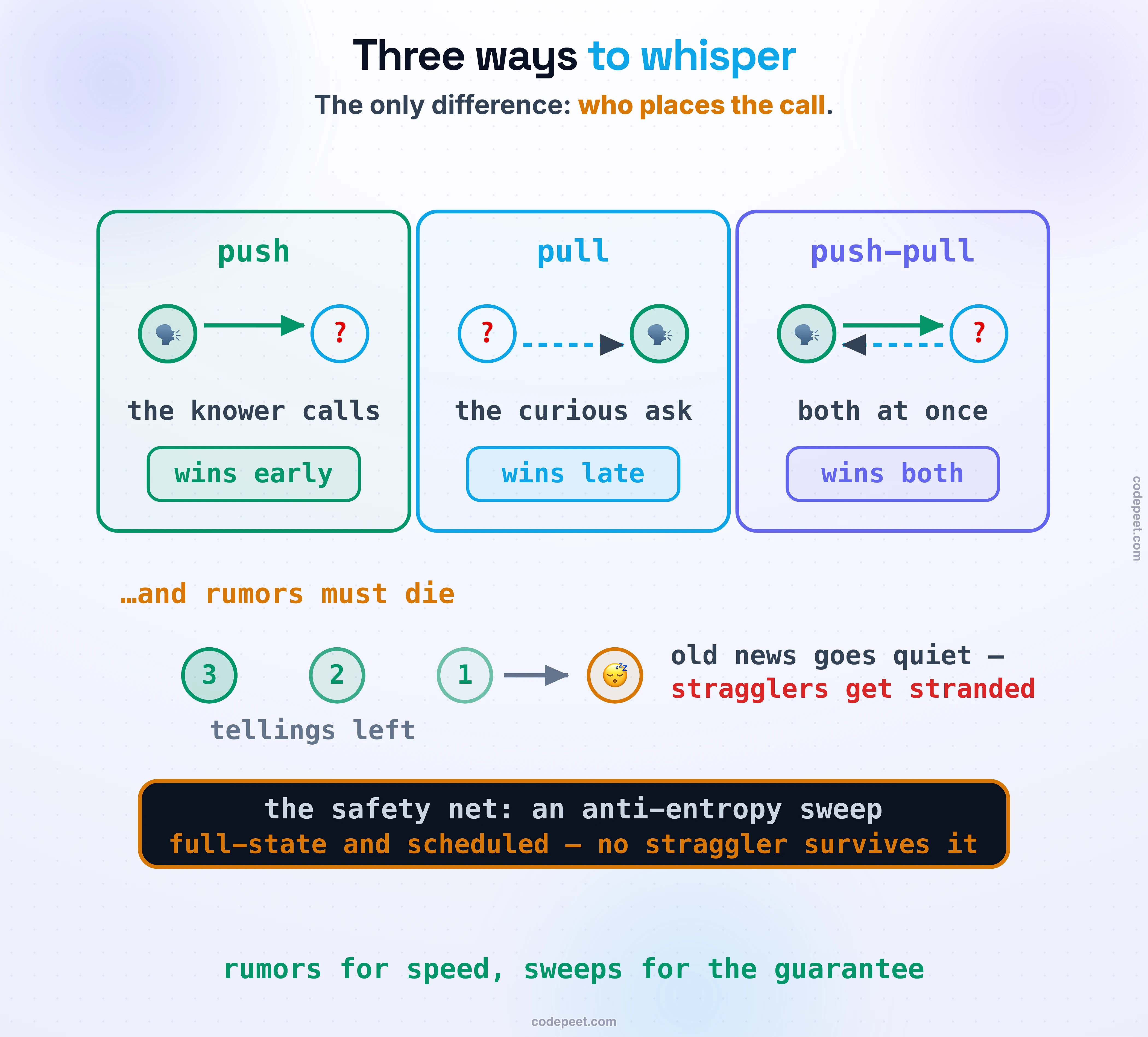 Three columns for who places the call: push (the knower calls, solid green arrow, wins early), pull (the curious ask, dashed sky arrow, wins late), push-pull (both at once, wins both). Below, the rumor-death strip: a teller fading through 3, 2, 1 tellings left into a sleeping amber node — old news goes quiet, stragglers get stranded. Dark band: the safety net, an anti-entropy sweep — full-state and scheduled, no straggler survives it. Foot: rumors for speed, sweeps for the guarantee.