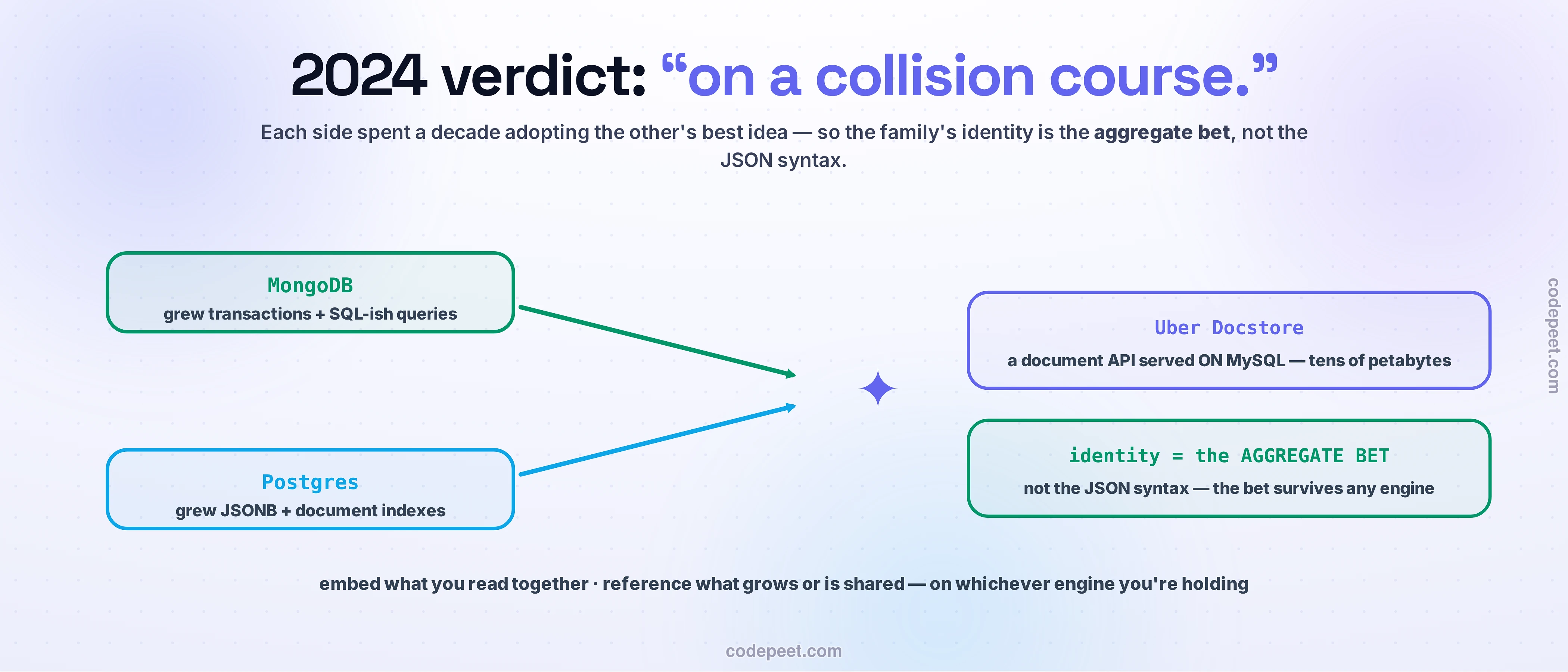 The 2024 collision course, drawn as one large scene. Two lanes converge: a MongoDB chip that grew transactions and SQL-ish queries, and a Postgres chip that grew JSONB and document indexes, their bold arrows meeting at a violet spark. Beside it, the proof and the verdict: Uber Docstore — a document API served ON MySQL at tens of petabytes — and identity = the AGGREGATE BET, not the JSON syntax; the bet survives any engine. Closing line: embed what you read together, reference what grows or is shared — on whichever engine you're holding.