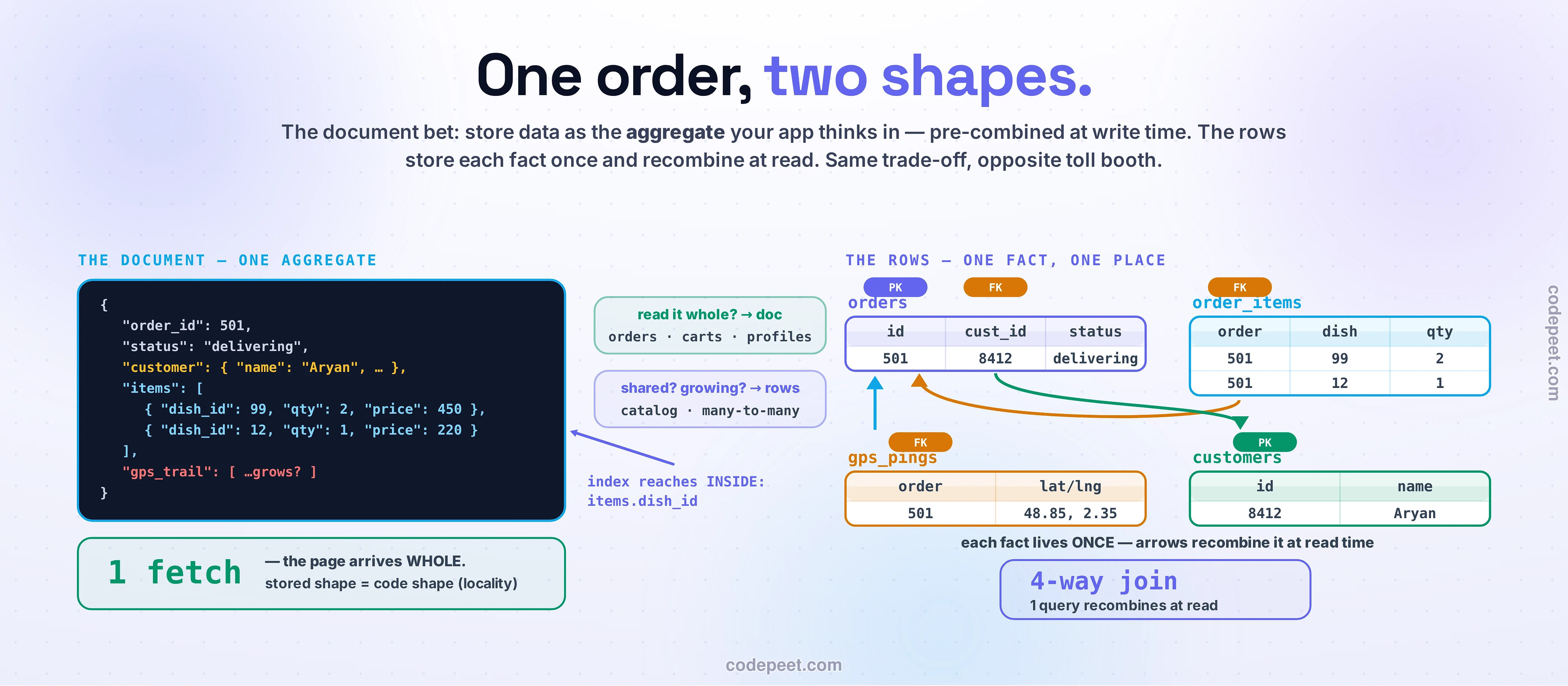 One marketplace order drawn two ways. Left, the document: order 501 as a single nested JSON aggregate — status, embedded customer, an items array, and a gps_trail flagged red with grows? — with a violet arrow showing the index reaching INSIDE at items.dish_id, and the green focal card: 1 fetch, the page arrives whole. Right, the rows: the same order as four real tables with PK and FK badges connected by column-level foreign-key arrows — order_items.order onto orders.id in amber, orders.cust_id onto customers.id in emerald, gps_pings.order up to orders.id in sky — each fact lives once, arrows recombine it at read time, and the violet focal card: a 4-way join, one query recombining at read. In the gutter, two routing chips: read it whole? choose the document; shared or growing facts? choose the rows.