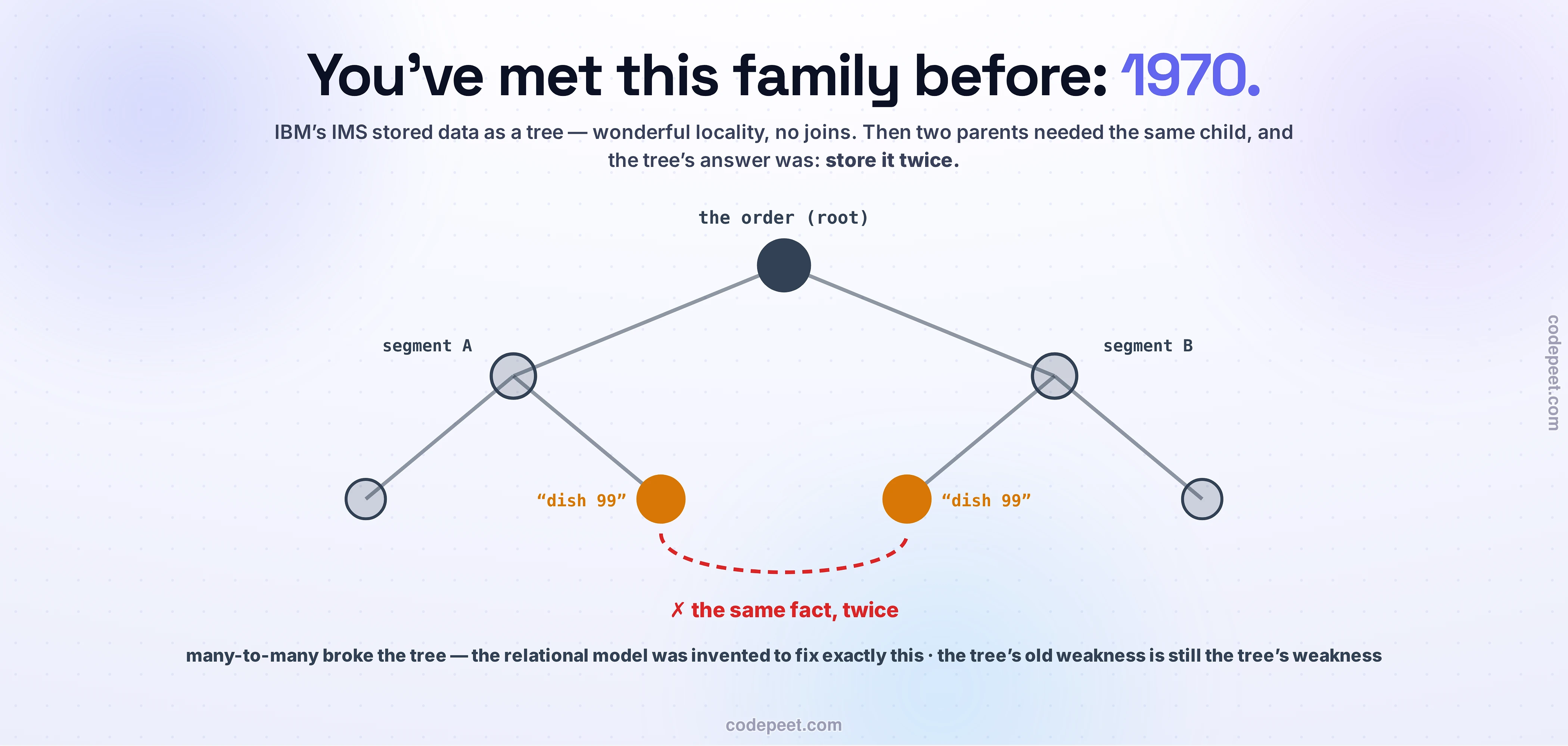 IBM's IMS drawn as one large tree. A dark root node labeled the order branches into segment A and segment B, each branching into leaves — and two amber leaves on opposite branches both read dish 99, joined underneath by a red dashed arc and the verdict: the same fact, twice. The closing line: many-to-many broke the tree — the relational model was invented to fix exactly this; the tree's old weakness is still the tree's weakness.