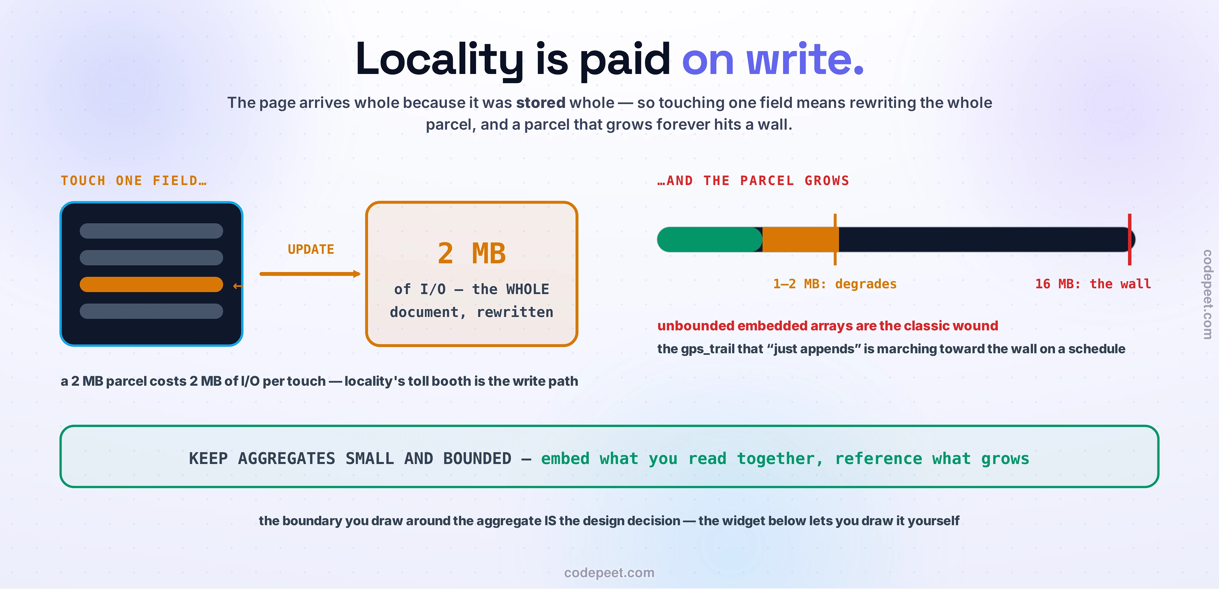 Locality's bill, drawn as one large scene. Left: touch one field — a dark document card with one amber field highlighted fires a bold UPDATE arrow into a large amber block reading 2 MB of I/O — the WHOLE document, rewritten; a 2 MB parcel costs 2 MB of I/O per touch. Right: and the parcel grows — a long size gauge runs green, then amber at the 1–2 MB degradation mark, to a heavy red line at 16 MB: the wall; unbounded embedded arrays are the classic wound, the gps_trail that just appends is marching toward the wall on a schedule. The rule band: KEEP AGGREGATES SMALL AND BOUNDED — embed what you read together, reference what grows.