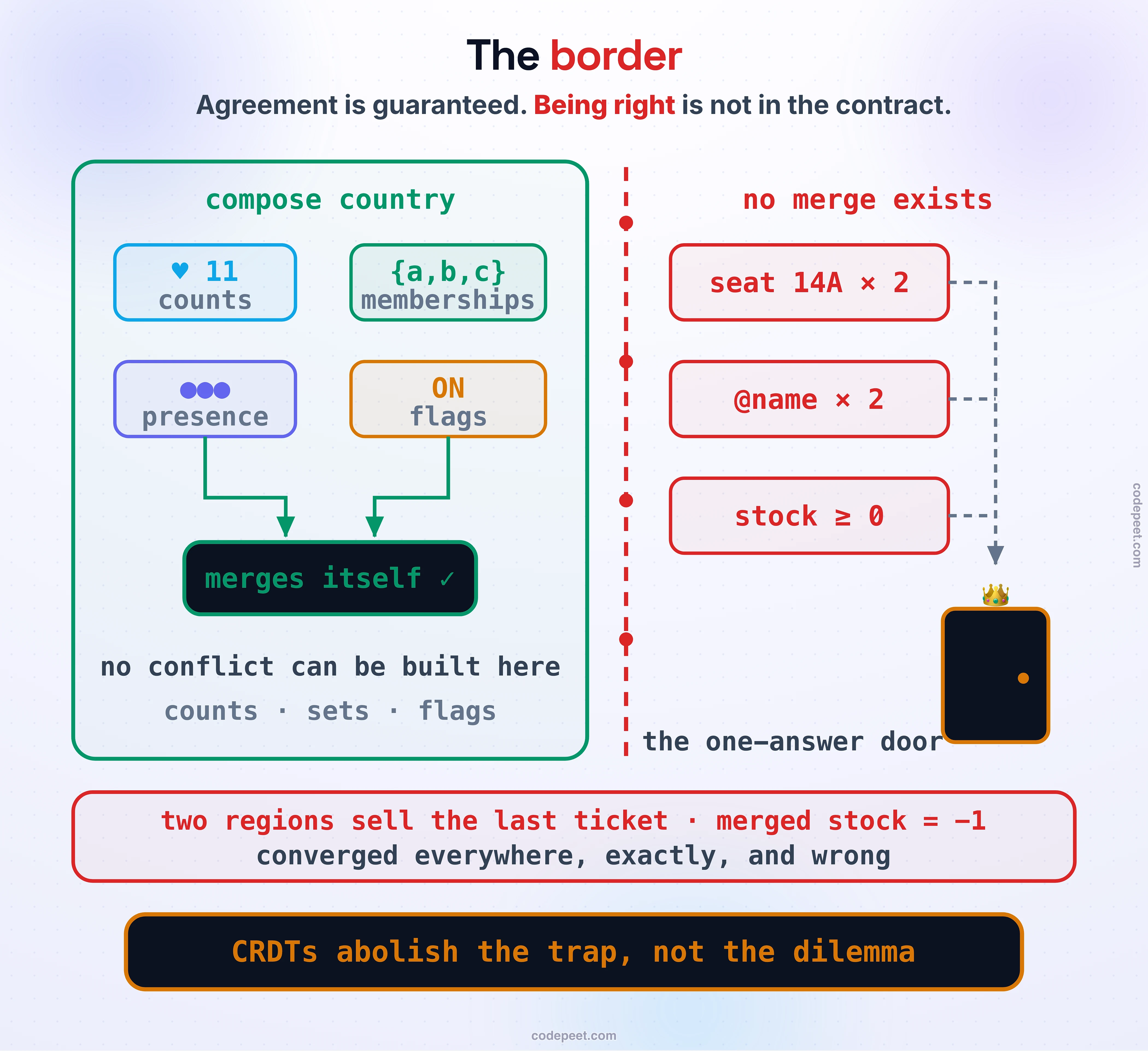 The border of what a data type can promise. Left, compose country: a counter, a set, and a flag merging happily under a convergence stamp. Right, across a fence: seat 14A claimed twice, a username claimed twice, and a stock count that must never go below zero, each pointing at a small crown-and-quorum door glyph. Band: convergence is guaranteed; invariants are not. Foot: compose is automated here; contradict still needs an owner.