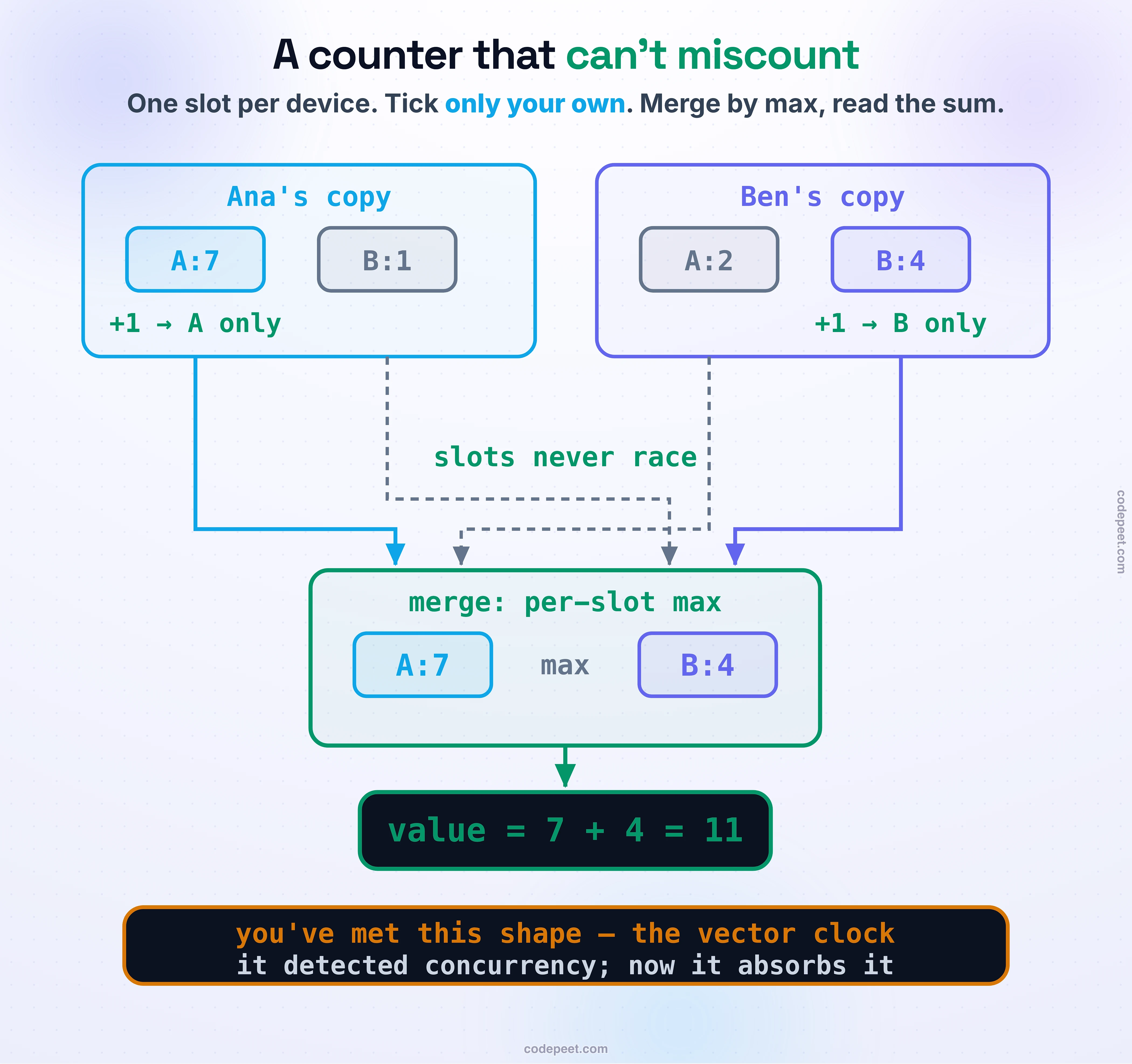 The counter that can't miscount, drawn as anatomy. Ana's copy holds slots A:7 and B:1 with the note +1 goes to A only; Ben's holds A:2 and B:4, +1 to B only — slots never race. All four slots funnel into a merged card, merge: per-slot max, keeping A:7 and B:4, and an arrow drops to the value box: value = 7 + 4 = 11. Amber band: you've met this shape — the vector clock; it detected concurrency, now it absorbs it.