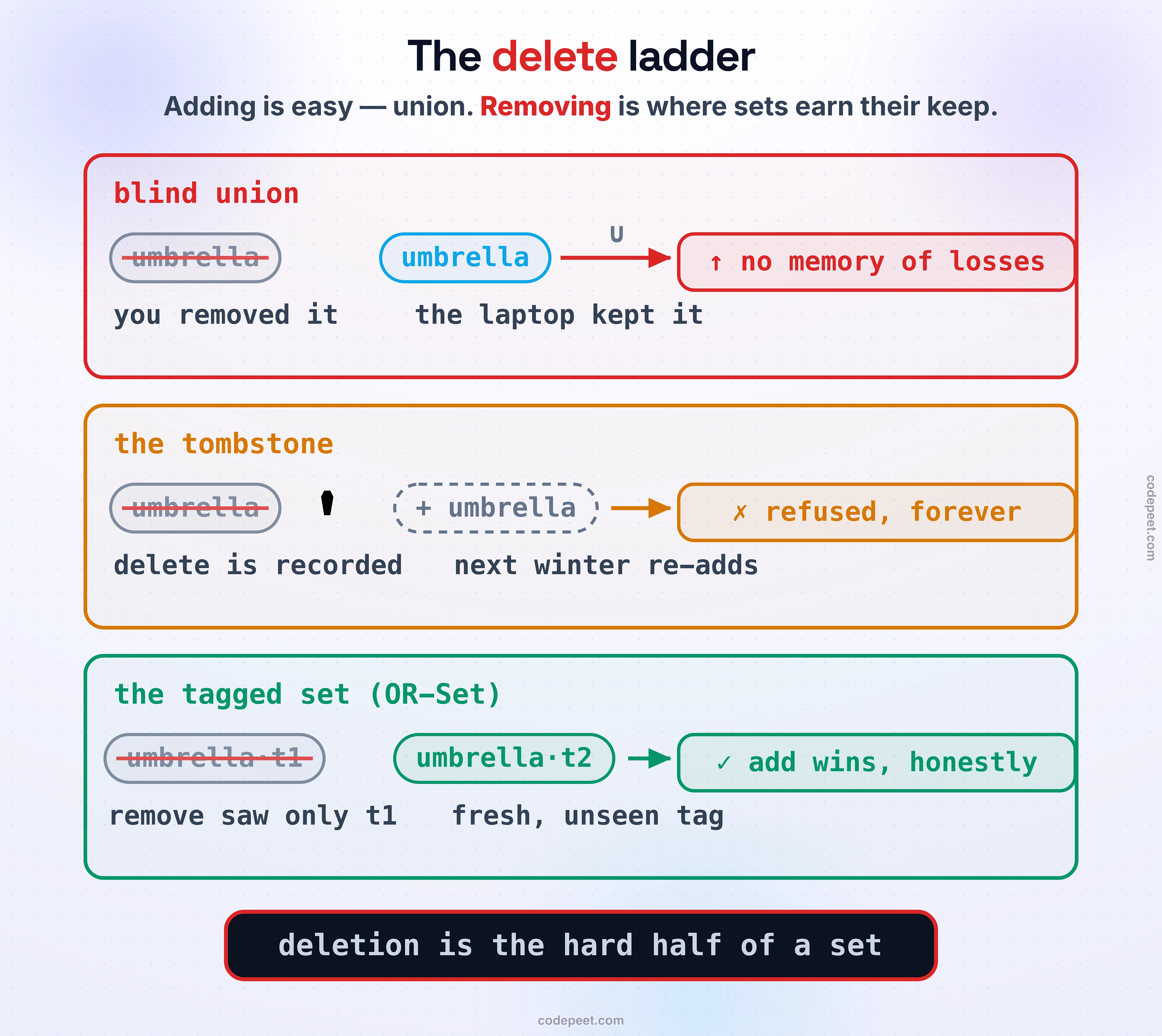 The delete problem as a three-panel ladder. Panel one, the blind union: a removed item climbs back in at merge, because the union has no memory of losses. Panel two, the tombstone: the removed item is nailed down forever and can never be re-added. Panel three, the tagged set: every add carries a fresh tag, a remove kills only the tags it saw, so a concurrent re-add survives: add wins, honestly. Foot: deletion is the hard half of a set.