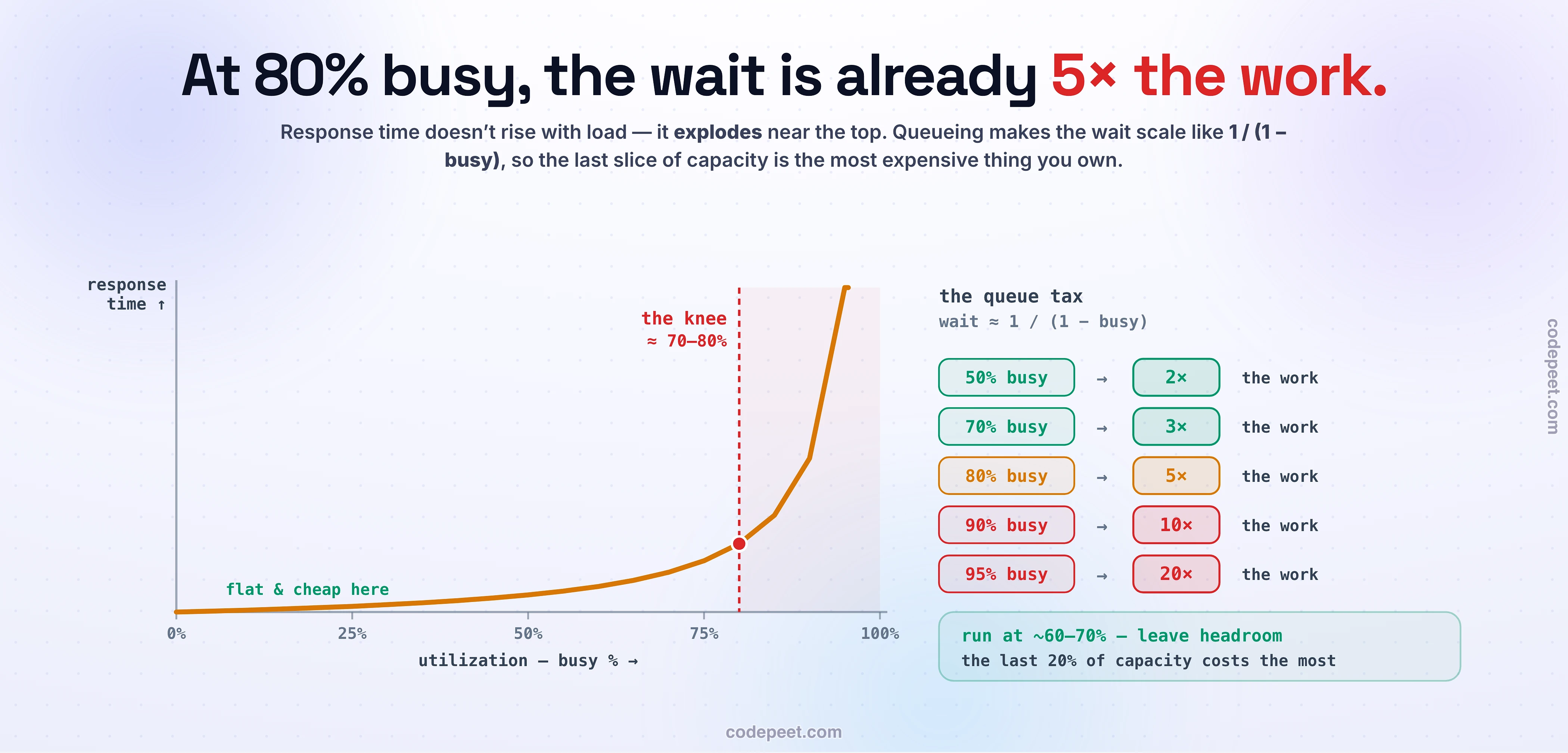 The response-time versus utilization hockey stick: response time stays flat and cheap while lightly loaded, then explodes near full because mean wait scales like 1/(1-utilization). The knee is marked at ~70-80% busy with a shaded danger zone past it. Queue-tax table: 50% busy = 2x the work, 70% = 3x, 80% = 5x, 90% = 10x, 95% = 20x. Run at ~60-70% and leave headroom; the last 20% of capacity is the most expensive.