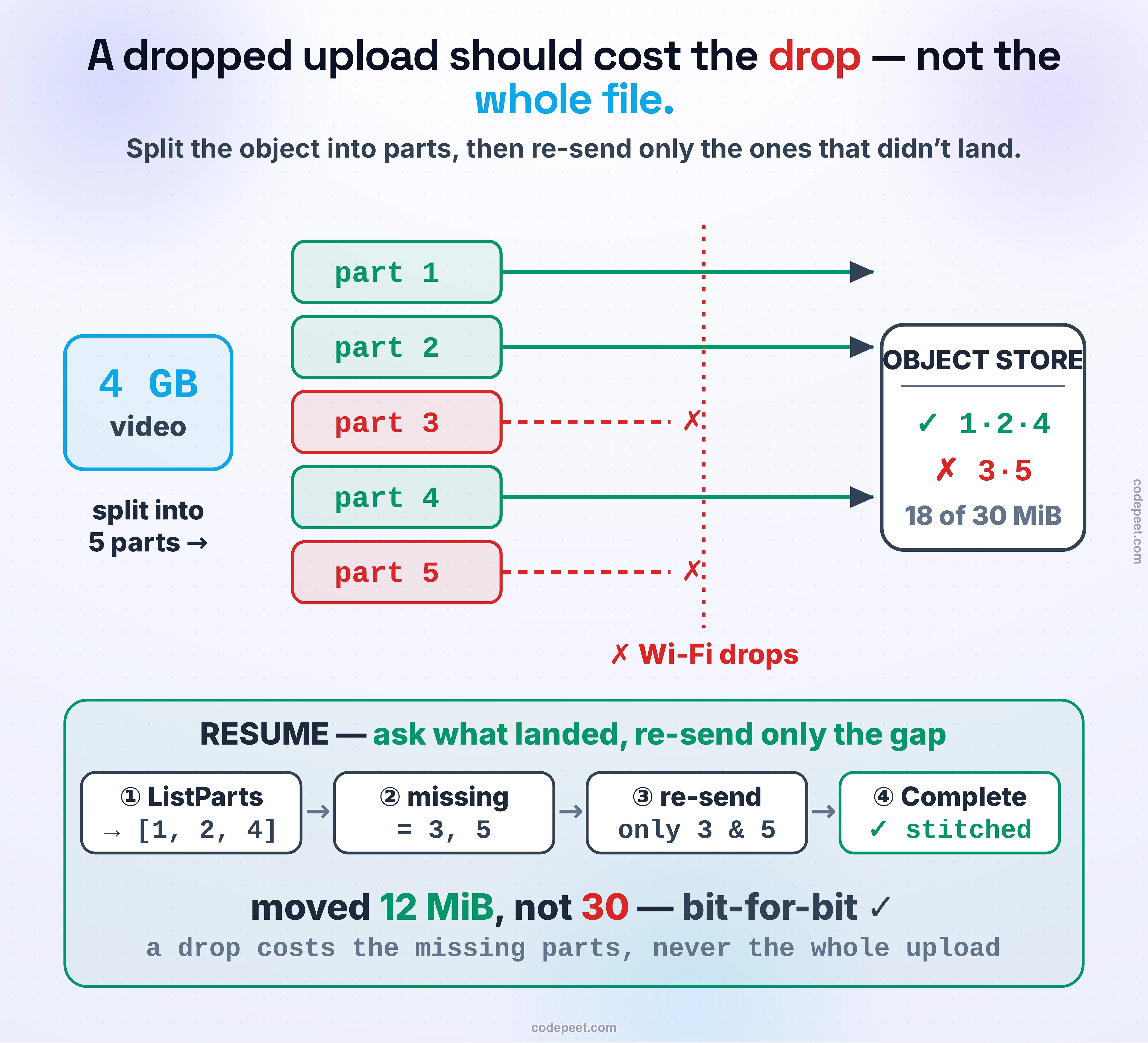 The polite way to upload a huge object over a flaky network. A 4 GB video on the left is split into a row of numbered parts, 1 through 5. Each part flies as its own arrow to the object store on the right, in parallel. Mid-upload the connection drops — a red break cuts across the in-flight arrows for parts 3 and 5, which never arrive, while parts 1, 2, and 4 have already landed. Instead of starting the whole 4 GB over, the client asks the store one question: which parts do you already have? The store answers with the list 1, 2, 4. The client computes the set difference — missing 3 and 5 — and re-sends only those two parts, not the whole file. A final Complete call stitches all five parts back into one object in order, and a checksum confirms it is bit-for-bit correct. The bottom line: a dropped connection costs you the missing parts, never the whole upload.