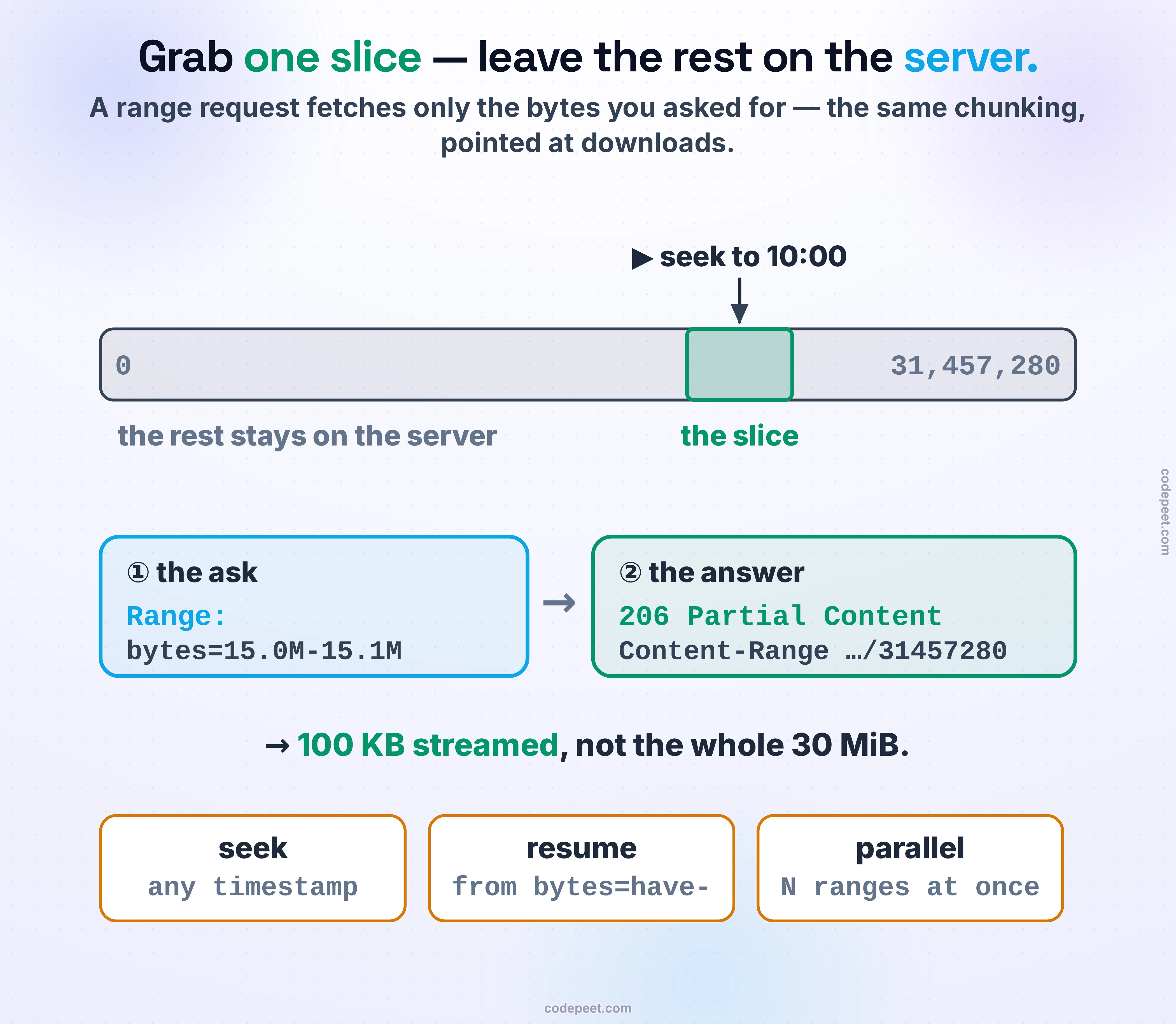 Downloading only the bytes you want, with an HTTP range request. A large video object sits as a long horizontal bar of bytes, 0 on the left and 31,457,280 on the right. A viewer seeks to the ten-minute mark instead of playing from the start. The client sends a request with the header Range: bytes=start-end, asking for just the slice around that timestamp. The server replies with status 206 Partial Content and a Content-Range header naming exactly which bytes it returned out of the total, streaming only the highlighted slice while the rest of the bar stays untouched and grey. A second smaller arrow shows a resumed download: a request for Range: bytes=already-have-onward picks up exactly where a previous download stopped. The bottom line: the same chunking that makes uploads resumable lets a reader seek, resume, and parallel-fetch a download without moving the whole object.