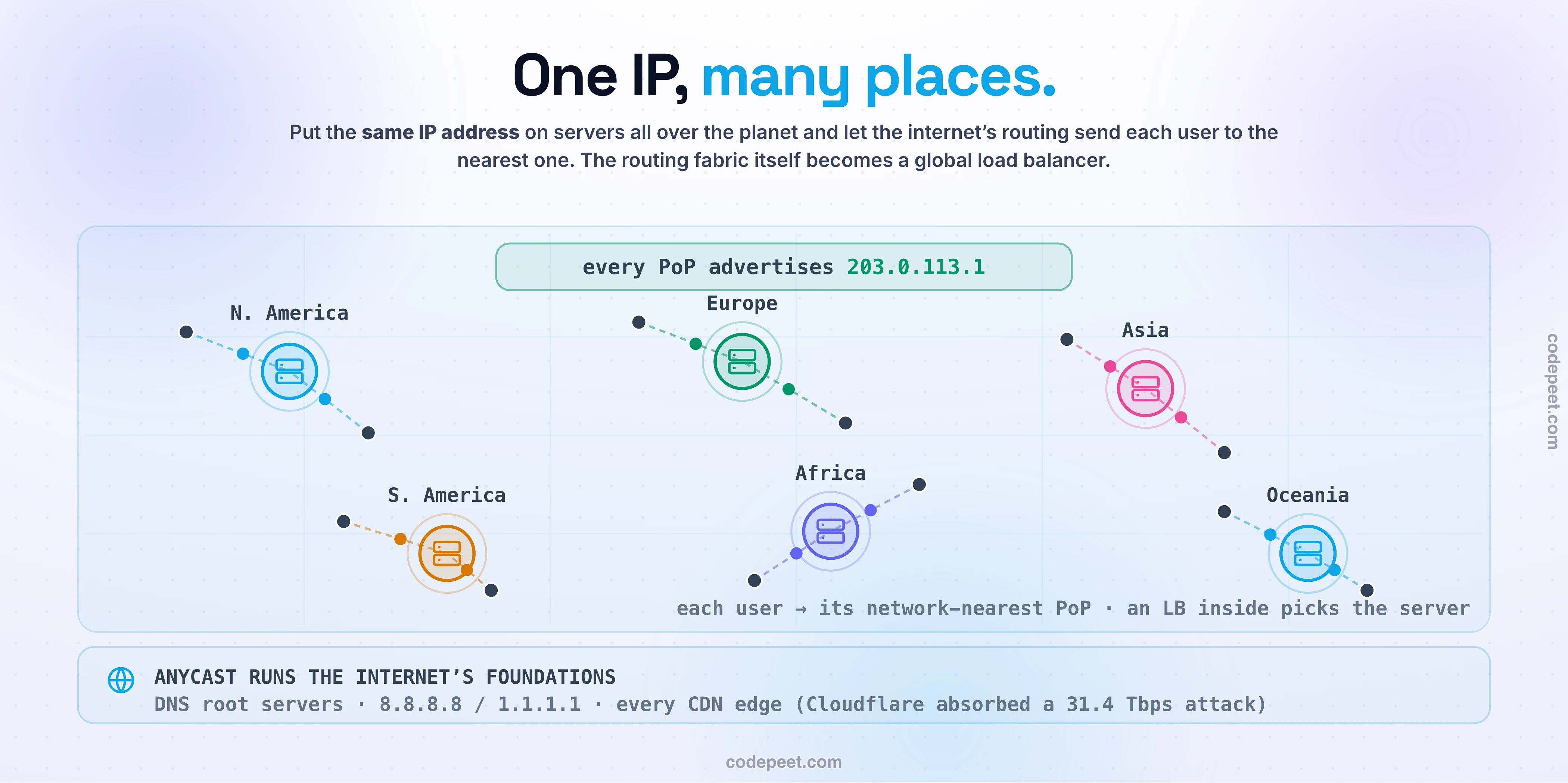 Illustration of anycast as one IP address living in many places at once. A world map shows several points of presence on different continents, and every one of them advertises the exact same IP address, 203.0.113.1, using the Border Gateway Protocol. Users in different regions send their packets to that one address, and the internet's routing automatically delivers each user to the nearest point of presence, where nearest means the fewest networks to cross rather than strictly the shortest geographic distance. This is contrasted with unicast, where one IP address maps to a single machine, so users far away must cross the world to reach it, it is a single target for a denial-of-service attack, and it has no failover. With anycast, the routing fabric itself becomes a global load balancer: traffic distributes by geography with no configuration, each user gets the low latency of a nearby point of presence, a distributed denial-of-service attack is spread across every point of presence so each one sees only its local slice instead of the whole flood, and if a point of presence goes down it stops advertising the address so BGP reroutes its users to the next nearest one within seconds, a self-healing failover. A note explains that anycast is coarse, choosing the point of presence, while a real load balancer inside each point of presence chooses the actual server, and that anycast is what the DNS root servers, the public resolvers 8.8.8.8 and 1.1.1.1, and every content delivery network edge use to serve the whole planet from one address.