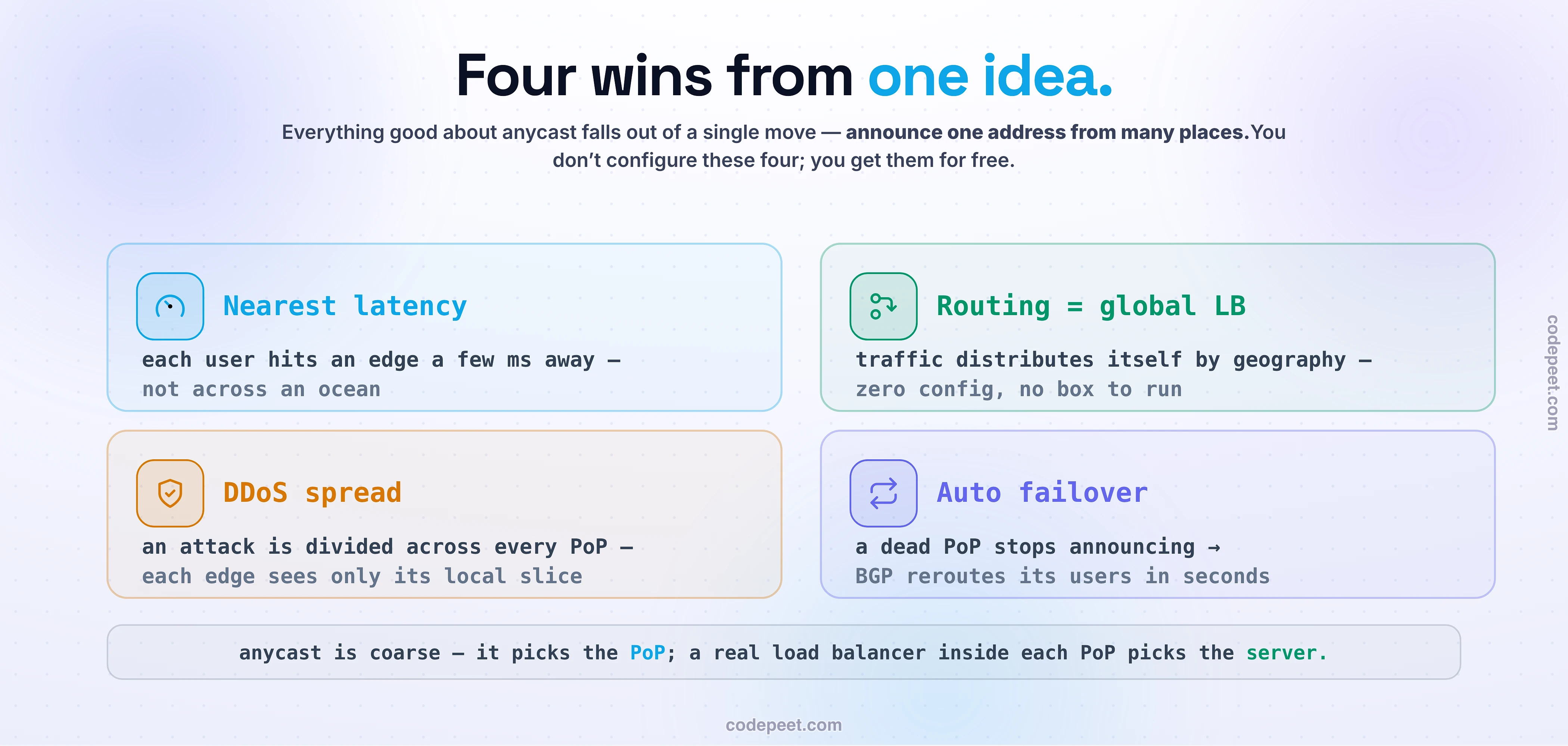 The four wins of anycast, all from one move — announcing one IP from many places. Nearest latency: each user hits an edge a few ms away, not across an ocean. Routing as a global load balancer: traffic distributes itself by geography with zero config and no box to run. DDoS spread: an attack is divided across every PoP so each edge sees only its local slice. Auto failover: a dead PoP stops announcing and BGP reroutes its users within seconds. Anycast is coarse — it picks the PoP; a real LB inside each PoP picks the server.