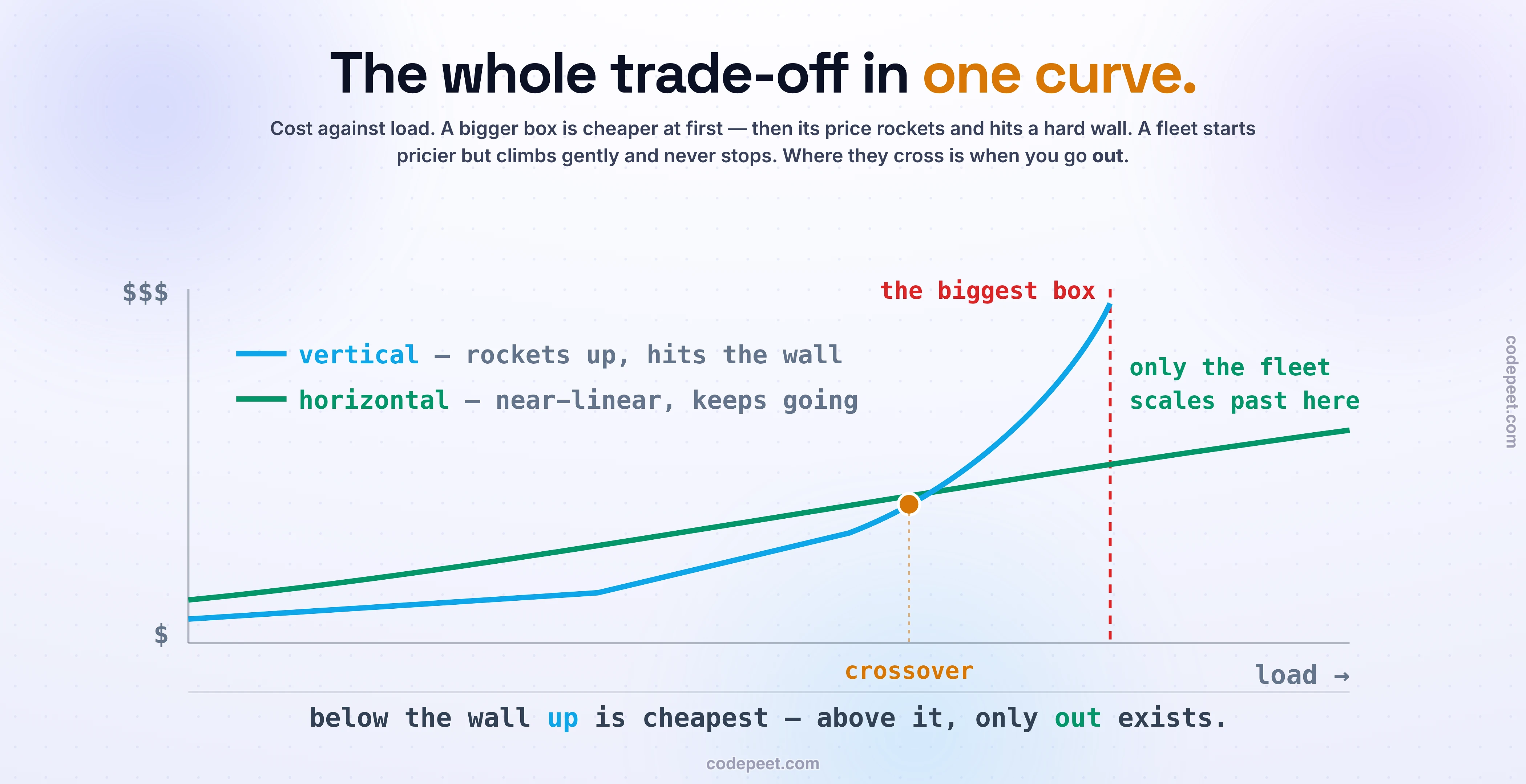 A cost-versus-load line chart: the vertical-scaling curve is cheapest at low load then rockets up and hits the biggest-box wall, while the horizontal-scaling curve rises near-linearly and continues past the wall; the two cross at a crossover point where scaling out becomes cheaper, so below the wall up is cheapest but above it only out exists.