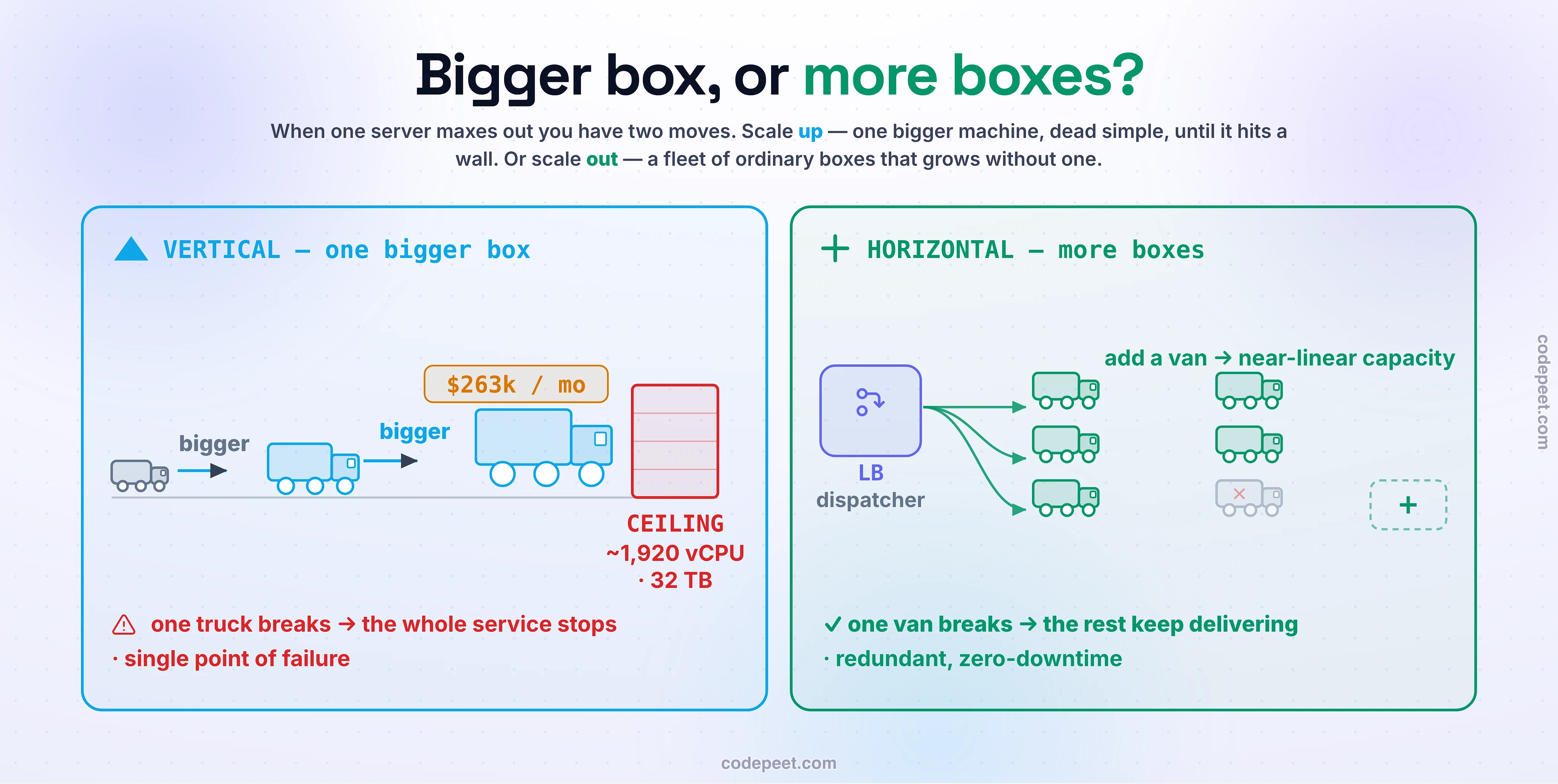 Illustration of vertical versus horizontal scaling as trucks. On the left, vertical scaling — scaling up — is one truck that keeps getting bigger, from a small van to a large truck to a giant semi, hauling more each time but staying a single truck with a single driver. Three walls are marked: a hard ceiling at the biggest machine you can rent (about 1,920 virtual CPUs and 32 terabytes of RAM), an exponential cost curve where the top box runs roughly 263,000 dollars a month, and a single point of failure — one truck, so if it breaks down everything stops. On the right, horizontal scaling — scaling out — is a fleet of identical ordinary delivery vans behind a dispatcher, which is the load balancer: add more vans for near-linear capacity, and if one van breaks down the others keep delivering, giving redundancy and zero-downtime scaling, at the price of a near-linear cost line and added coordination. A cost-versus-load chart plots both paths: the vertical curve climbs gently then rockets up and slams into its ceiling wall, while the horizontal line rises steadily and continues past it. Two conditions are flagged as what horizontal requires: the app must be stateless so any request can go to any van, and a load balancer must sit in front to route the work — and a caution notes that spreading across machines brings the distributed-systems tax, where the network fails and nodes disagree. A final note captures the real answer: start vertical because it is simple and goes far, then go horizontal for the ceiling, the cost cliff, or redundancy — and most real systems are hybrid, a horizontal stateless web tier in front of a big vertical database.